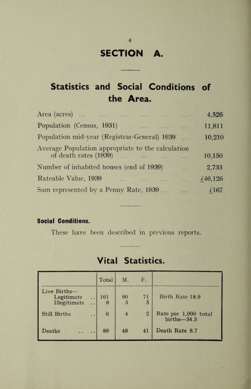 SECTION A. Statistics and Social Conditions of the Area. Area (acres) 4,526 Population (Census, 1931) 11,811 Population mid-year (Registrar-General) 1939 10,210 Average Population appropriate to the calculation of death rates (1939) 10,150 Number of inhabited houses (end of 1939) 2,733 Rateable Value, 1939 £46,126 Sum represented by a Penny Rate, 1939 £167 Social Conditions. These have been described in previous reports. Vital Statistics. Total M. F. Live Births— Legitimate Illegitimate .. 161 8 90 3 71 5 Birth Rate 18.9 Still Births 6 4 2 Rate per 1,000 total births—34,3 Deaths 89 48 41 Death Rate 8.7