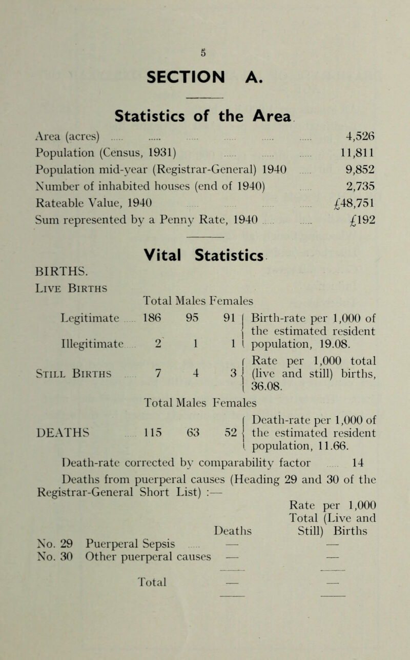 s SECTION A. Statistics of the Area. Area (acres) 4,526 Population (Census, 1931) 11,811 Population mid-year (Registrar-General) 1940 9,852 Number of inhabited houses (end of 1940) 2,735 Rateable Value, 1940 £48,751 Sum represented by a Penny Rate, 1940 £1^2 Vital Statistics BIRTHS. Live Births Total Males Females Legitimate 186 95 91 1 Birth-rate per 1,000 of I the estimated resident Illegitimate 2' 1 1 1 population, 19.08. r Rate per 1,000 total Still Births 7 4 3 ] (live and still) births, 1 36.08. Total Males Females f Death-rate per 1,000 of DEATHS 115 63 52 ] the estimated resident I population, 11.66. Death-rate corrected by comparability factor 14 Deaths from puerperal causes (Heading 29 and 30 of the Registrar-General Short List) ;— Rate per 1,000 Total (Live and Deaths Still) Births No. 29 Puerperal Sepsis — — No. 30 Other puerperal causes — — Total