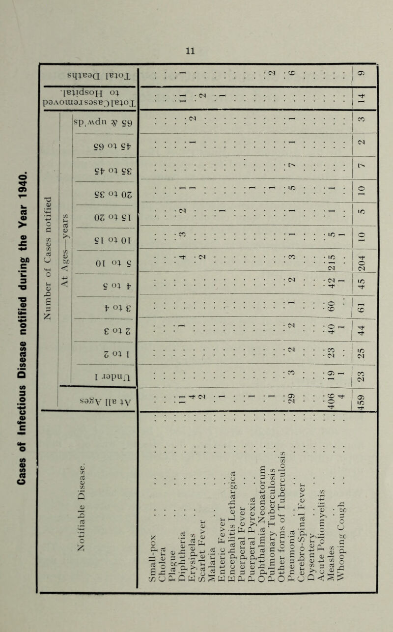 Cases of Infectious Disease notified during the Year 1940. siiJBaa 05 o:^ p9A0iua.i S0SB j 1 ^ ! ^ Number of C'ases notified Ts U Ct a; r a; < sp^.wdu y cp i'- :::: ; cc t'9 Cf IM t't- eg eg o; 03 : : ; : ; : : O 03 oi e 1 : 1 ic [ e 1 ot 01 1 o ! ^ 01 e i ^ i ^ e o; f 2 42 1 1 lo t- oi g ; :g • 1 ^ g ot 6 3 1 i 2 23 ic CM I J0pu;i CO * * • 1™^ 1 CO S0>;v IIT3 11 4 2 1 1 1 29 40(S 4 05 LC Notifiable Disease. Small-]n)x Cholera Plaf’ue Diphtheria J'^ysipelas Scarlet Fever Malaria luiteric Fever Encephalitis Lethargica Puerperal Fever Puerperal Pyrexia Ophthalmia Neonatorum Pulmonary Tuberculosis Other forms of Tuberculosis Pneumonia Cerebro-Spiual F'ever Dysentery Acute Poliomyelitis Measles Whoopinj^' Cough
