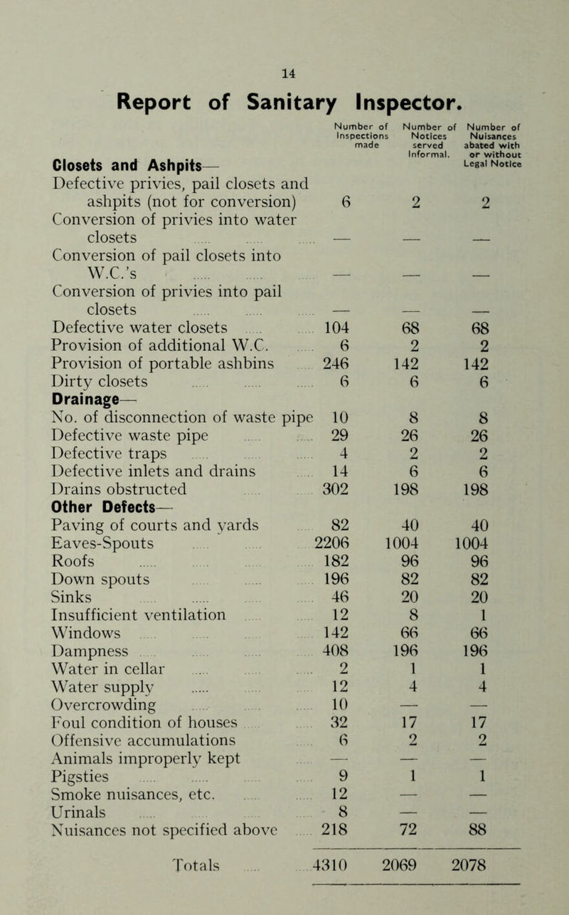 Report of Sanitary Inspector. Closets and Ashpits— Defective privies, pail closets and Number of Number i Inspections Notices made served Informal. af Number of Nuisances abated with or without Legal Notice ashpits (not for conversion) Conversion of privies into water 6 2 2 closets Conversion of pail closets into — — — W.C.’s < Conversion of privies into pail — — — closets — — — Defective water closets 104 68 68 Provision of additional W.C. 6 2 2 Provision of portable ashbins 246 142 142 Dirty closets Drainage— 6 6 6 No. of disconnection of waste pipe ■ 10 8 8 Defective waste pipe 29 26 26 Defective traps 4 2 2 Defective inlets and drains 14 6 6 Drains obstructed Other Defects— 302 198 198 Paving of courts and yards 82 40 40 Eaves-Spouts 2206 1004 1004 Roofs 182 96 96 Down spouts 196 82 82 Sinks 46 20 20 Insufficient ventilation 12 8 1 Windows . 142 66 66 Dampness 408 196 196 Water in cellar 2 1 1 Water supply 12 4 4 Overcrowding 10 — — Foul condition of houses 32 17 17 Offensive accumulations 6 2 2 Animals improperly kept — — — Pigsties 9 1 1 Smoke nuisances, etc. 12 — — Urinals 8 — — Nuisances not specified above 218 72 88 Totals 4310 2069 2078