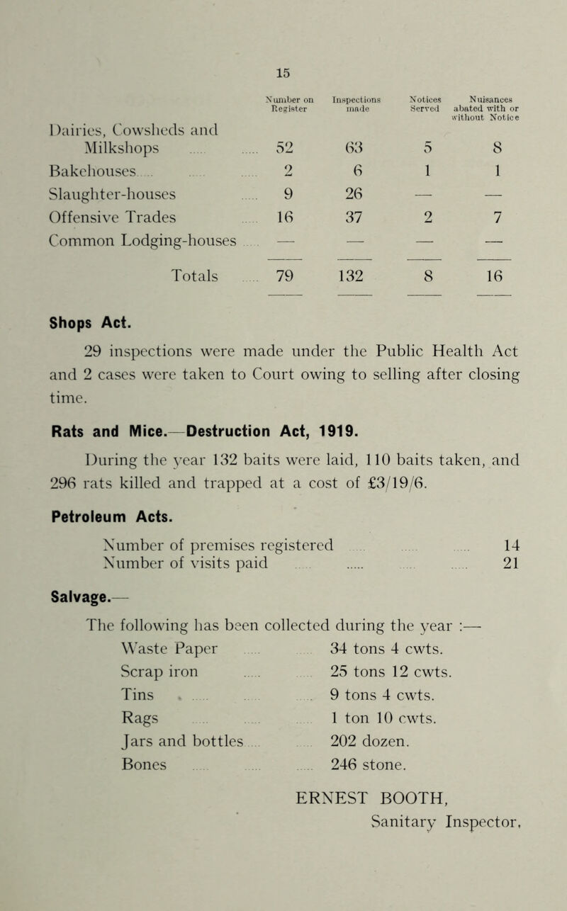 Dairies, Cowslieds and Ximiber on Register Inspections made Notices Served Nuisances abated with or without Notice Milkshops .. 52 63 5 8 Bakehouses 2 6 1 1 Slaughter-houses 9 26 — — Offensive Trades 16 37 2 7 Common Lodging-houses — — — — Totals 79 132 8 16 Shops Act. 29 inspections were made under the Public Health Act and 2 cases were taken to Court owing to selling after closing time. Rats and Mice.—Destruction Act, 1919. During the year 132 baits were laid, 110 baits taken, and 296 rats killed and trapped at a cost of £3/19/6. Petroleum Acts. Number of premises registered . 14 Number of visits paid . 21 Salvage.— The following has been W'aste Paper Scrap iron Tins Rags Jars and bottles Bones collected during the year ;— 34 tons 4 cwts. 25 tons 12 cwts. 9 tons 4 cwts. 1 ton 10 cwts. 202 dozen. 246 stone. ERNEST BOOTH, Sanitary Inspector,