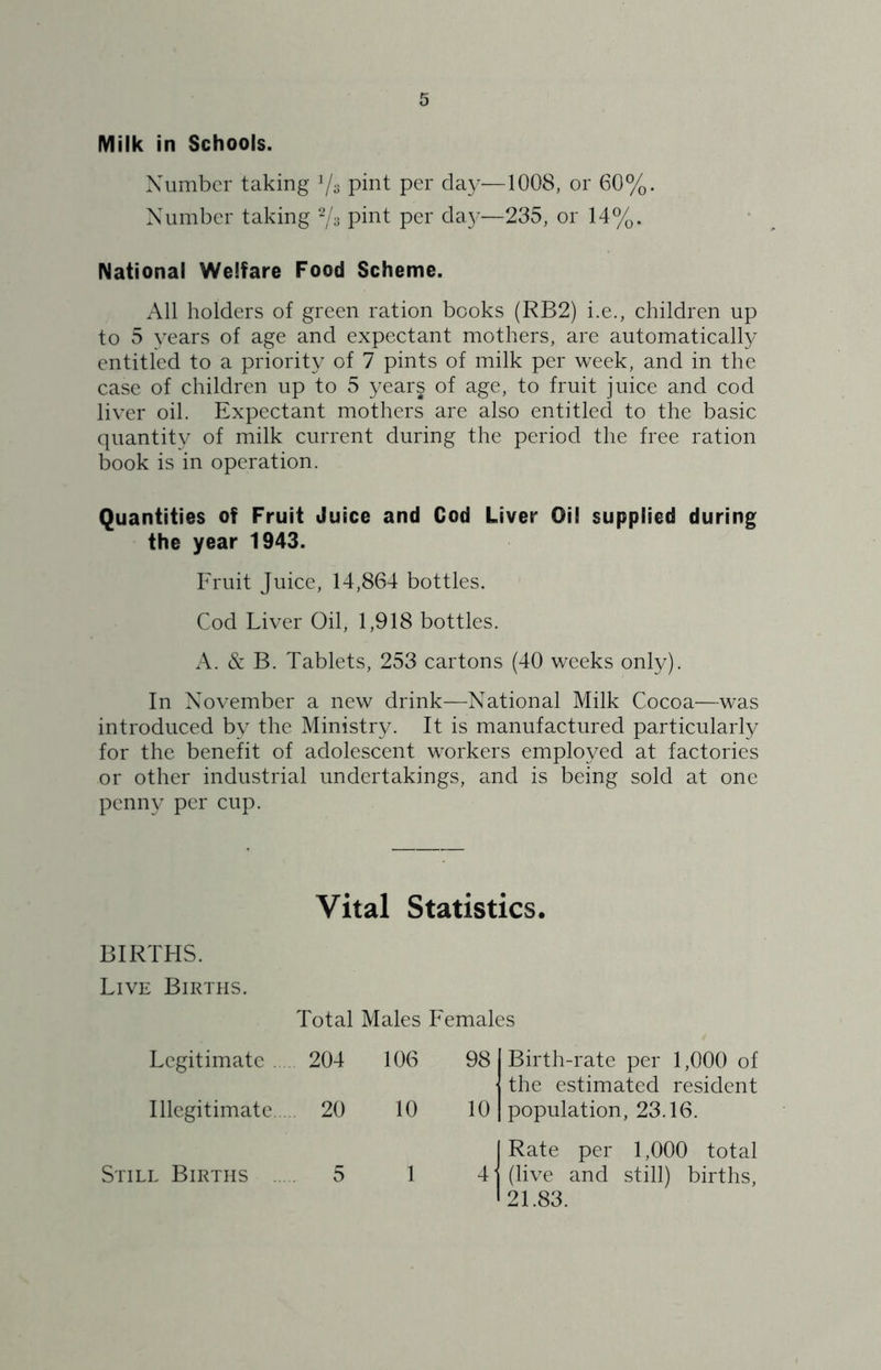 Xiimbcr taking Vs pint per da}’'—1008, or 60%. Number taking Vs pint per da}’—235, or 14%. National Welfare Food Scheme. All holders of green ration books (RB2) i.e., children up to 5 years of age and expectant mothers, are automatically entitled to a priority of 7 pints of milk per week, and in the case of children up to 5 years of age, to fruit juice and cod liver oil. Expectant mothers are also entitled to the basic quantity of milk current during the period the free ration book is in operation. Quantities of Fruit Juice and Cod Liver Oil supplied during the year 1943. Fruit Juice, 14,864 bottles. Cod Liver Oil, 1,918 bottles. A. & B. Tablets, 253 cartons (40 weeks only). In November a new drink—National Milk Cocoa—was introduced by the Ministry. It is manufactured particularly for the benefit of adolescent workers employed at factories or other industrial undertakings, and is being sold at one penny per cup. vital Statistics. BIRTHS. Live Births. Total Males Females Legitimate . 204 106 98 Birth-rate per 1,000 of the estimated resident Illegitimate. . 20 10 10 population, 23.16. Rate per 1,000 total Still Births . 5 1 4' (live and still) births, 21.83.