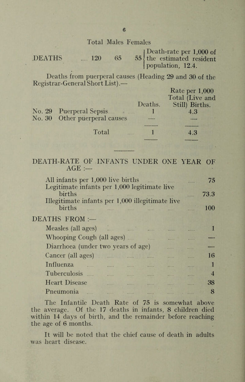 Total Males Females I Death-rate per 1,000 of .DEATHS 120 65 55 the estimated resident I population, 12.4. Deaths from puerperal causes (Heading 29 and 30 of the Registrar-General Short List).— Rate per 1,000 Total (Live and Deatlis. Still) Births. No. 29 Puerperal Sepsis 1 4.3 No. 30 Other puerperal causes — — Total 1 4.3 DEATH-RATE OF INFANTS UNDER ONE YEAR OF AGE All infants per 1,000 live births 75 Legitirnate infants per 1,000 legitimate live births 73.3 Illegitimate infants per 1,000 illegitimate live births 100 DEATHS FROM Measles (all ages) ! 1 Whooping Cough (all ages) — Diarrhoea (under two years of age) — Cancer (all ages) 16 Influenza 1 Tuberculosis 4 Heart Disease 38 Pneumonia 8 The Infantile Death Rate of 75 is somewhat above the average. Of the 17 deaths in infants, 8 children died within 14 da3’s of birth, and the remainder before reaching the age of 6 months. It will be noted that the chief cause of death in adults was heart disease.