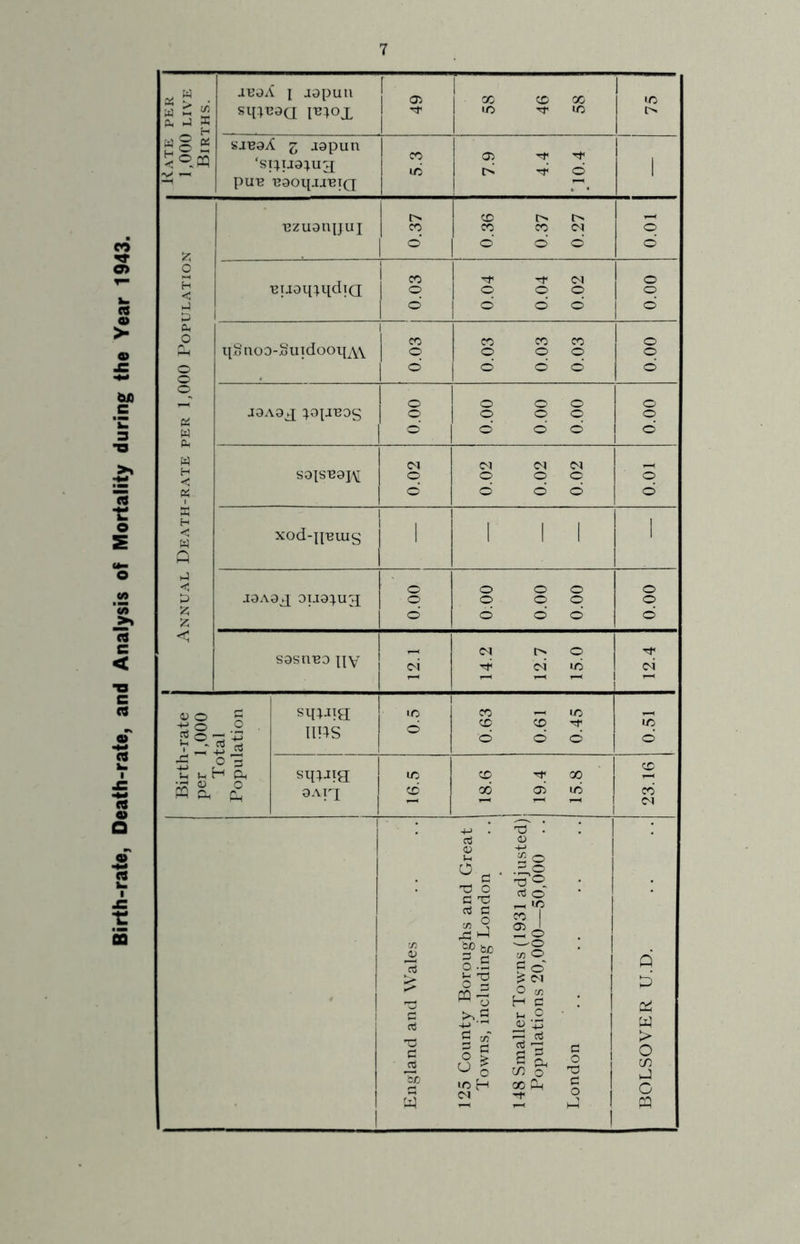 Birth-rate, Death-rate, and Analysis of Mortality during the Year 1943. Kate per 1,000 LIVE Births. auoA 1 jopuu Oi 58 46 58 IC sjBaA z japun ‘si:^ij9;ux pup paoqjjpiQ CO irj 05 1 i> 2 1 Annual Death-rate per 1,000 Population pzuanpui 0.37 0.36 0.37 0.27 100 puoqtqdiQ 0.03 i i 0.04 1 0.04 0.02 o o d qSnoo-Suidooqxv 0.03 0.03 0.03 0.03 OO’O J3A9X :^opp^s 000 000 000 OO’O 000 SQ1SP9H 0.02 0.02 0.02 0.02 100 xod-ppuig 1 1 1 1 1 J9A9X 0LI9:;.UX o o d o o o o o o d d d OOT S9snpo pv 12.1 14.2 12.7 15.0 12.4 Birth-rate per 1,000 Total Population sq;jTg; Tins IC d 0.63 0.61 0.45 0.51 sqDia 9An I 16.5 18.6 ! 19.4 15.8 23.16 1 1 England and Wales 125 County Boroughs and Great Towns, including London 148 Smaller Towns (1931 adjusted) Populations 20,000—50,000 London BOLSOVER U.D.