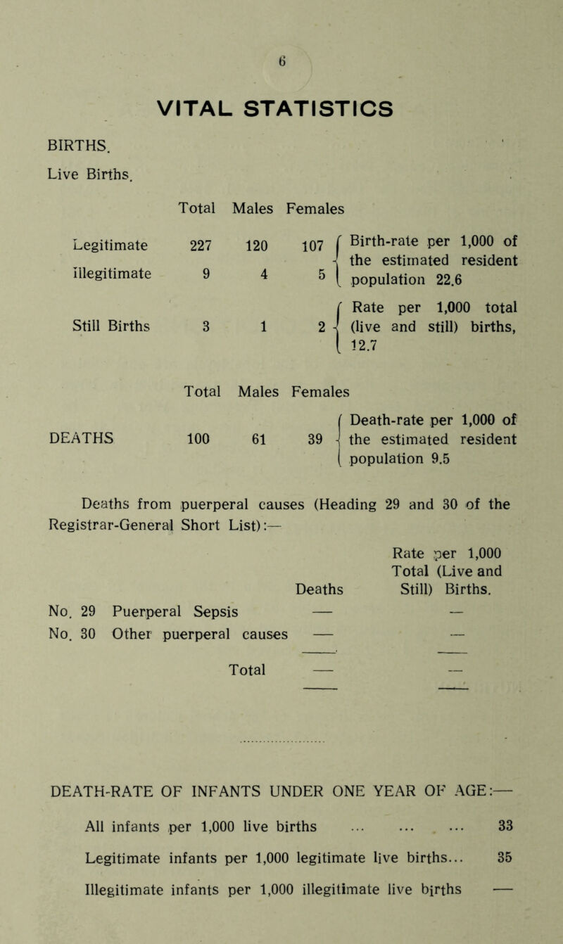 VITAL STATISTICS BIRTHS. Live Births, Total Males Legitimate 227 120 Illegitimate 9 4 Still Births 3 1 Total Males DEATHS 100 61 Females f Birth-rate per 1,000 of i the estimated resident ^ [ population 22.6 f Rate per 1,000 total 2 j (live and still) births, t 12.7 Females ( Death-rate per 1,000 of 39 -! the estimated resident ( population 9.5 Deaths from puerperal causes (Heading 29 and 30 of the Registrar-General Short List):— Rate per 1,000 Total (Live and Deaths Still) Births. No. 29 Puerperal Sepsis — — No. 30 Other puerperal causes — — Total — DEATH-RATE OF INFANTS UNDER ONE YEAR OF AGE:— All infants per 1,000 live births 33 Legitimate infants per 1,000 legitimate live births... 35 Illegitimate infants per 1,000 illegitimate live births —