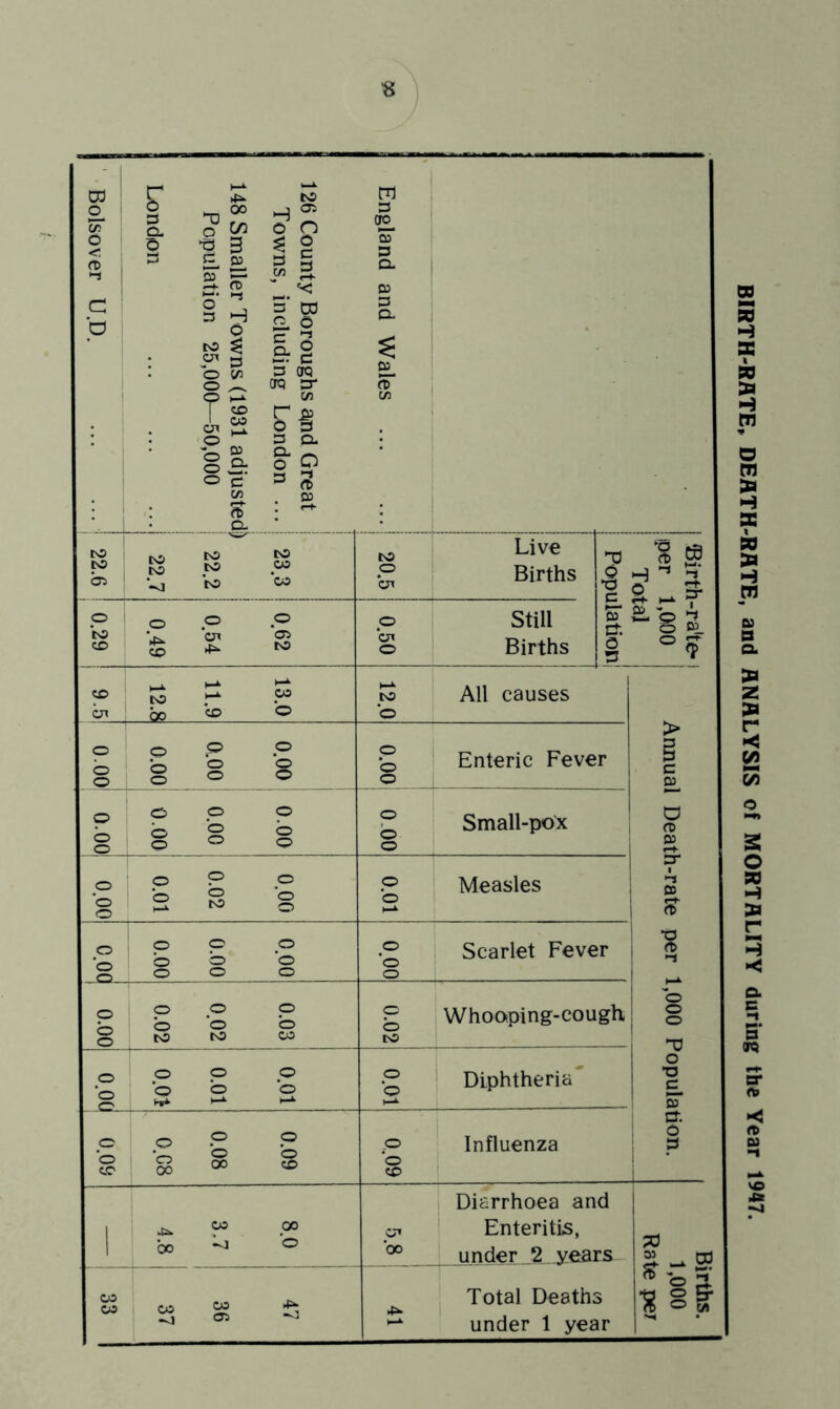 ^ 00 O ^ C 05 § H tc I O o ^ T 11 o c c/3 o o 3- — 5' D3 a o lg D OQ crq cr Vi 3 D- O a ^ ^ (T> . ff> m 3 OO, qT s Q- 03 P a. 03 CO 1 03 ' j 23.3 ^ 1 i 22.2 1 22.7 ! CO o cn Live Births 1 Populationi o CO CD .o P P 0.50 I Still Births CD : cn 13.0 11.9 12.8 12.0 All causes o o o OO'O 000 00*0 p o o Enteric Fever 00 0 1 00 0 ; 00*0 OO'O OO'O Small-po^ 0.00 <Z> P O 2 s ■§ 0.01 Measles o.oc 0.00 0.00 0.00 0.00 1 Scarlet Fever o o o o o o : o 'o O to CO 03 0.02 Whooping-cough o ‘o _o o CD 0.01 0.01 0.01 0.01 Diphtheria 0.09 0.08 0.C8 ^60*0 Influenza 1 ,L 8.0 3.7 4.8 C7* ’oo Diarrhoea an Enteritis, under _2„^ea] d CS- 3 ir 03 03 1 1 1 - ! 36 1 37 4^ Total Death; under 1 ye£ 'S e - I o d;l o o o o •o s* cr. o 3 BIRTH-RATE, DEATH-RATE, and ANALYSIS of MORTALITY during the Year 1947.