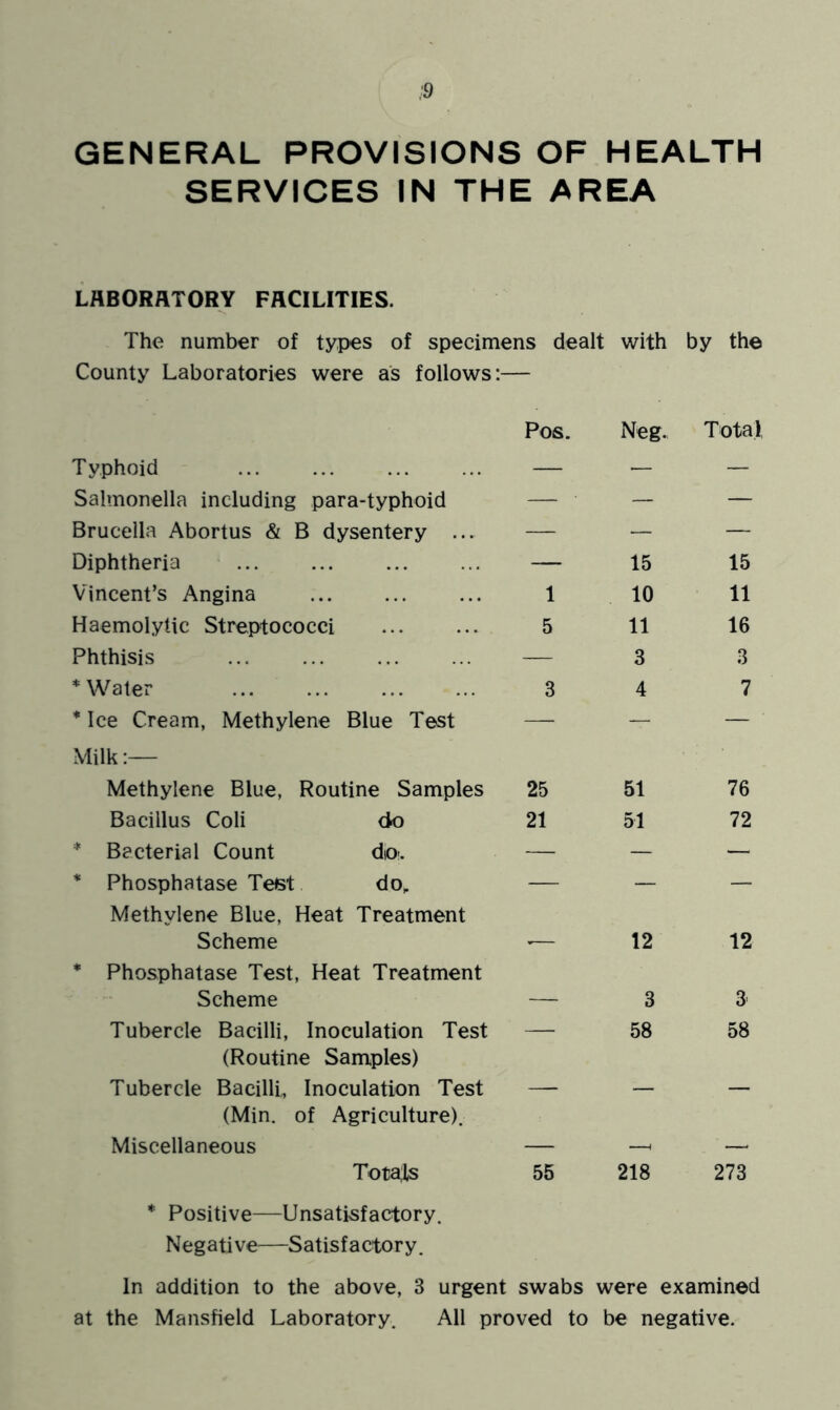 GENERAL PROVISIONS OF HEALTH SERVICES IN THE AREA LABORATORY FACILITIES. The number of types of specimens dealt with by the County Laboratories were as follows:— Pos. Typhoid — Salmonella including para-typhoid — Brucella Abortus & B dysentery ... — Diphtheria — Vincent’s Angina 1 Haemolytic Streptococci 5 Phthisis — * Water 3 * Ice Cream, Methylene Blue Test — Milk:— Methylene Blue, Routine Samples 25 Bacillus Coli do 21 * Bacterial Count diOi. — * Phosphatase Test do^ — Methylene Blue, Heat Treatment Scheme >— * Phosphatase Test, Heat Treatment Scheme — Tubercle Bacilli, Inoculation Test — (Routine Samples) Tubercle Bacilli, Inoculation Test — (Min. of Agriculture). Miscellaneous — Totals 55 Neg. Total 15 15 10 11 11 16 3 3 4 7 51 76 51 72 12 12 3 3 58 58 218 273 * Positive—Unsatisfactory. Negative—Satisfactory. In addition to the above, 3 urgent swabs were examined at the Mansfield Laboratory. All proved to be negative.