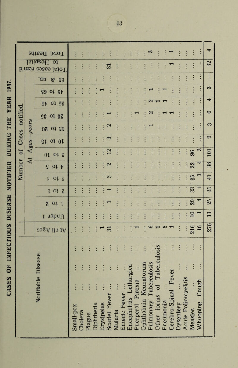 CASES OF INFECTIOUS DISEASE NOTIFIED. DURING THE YEAR 1947.