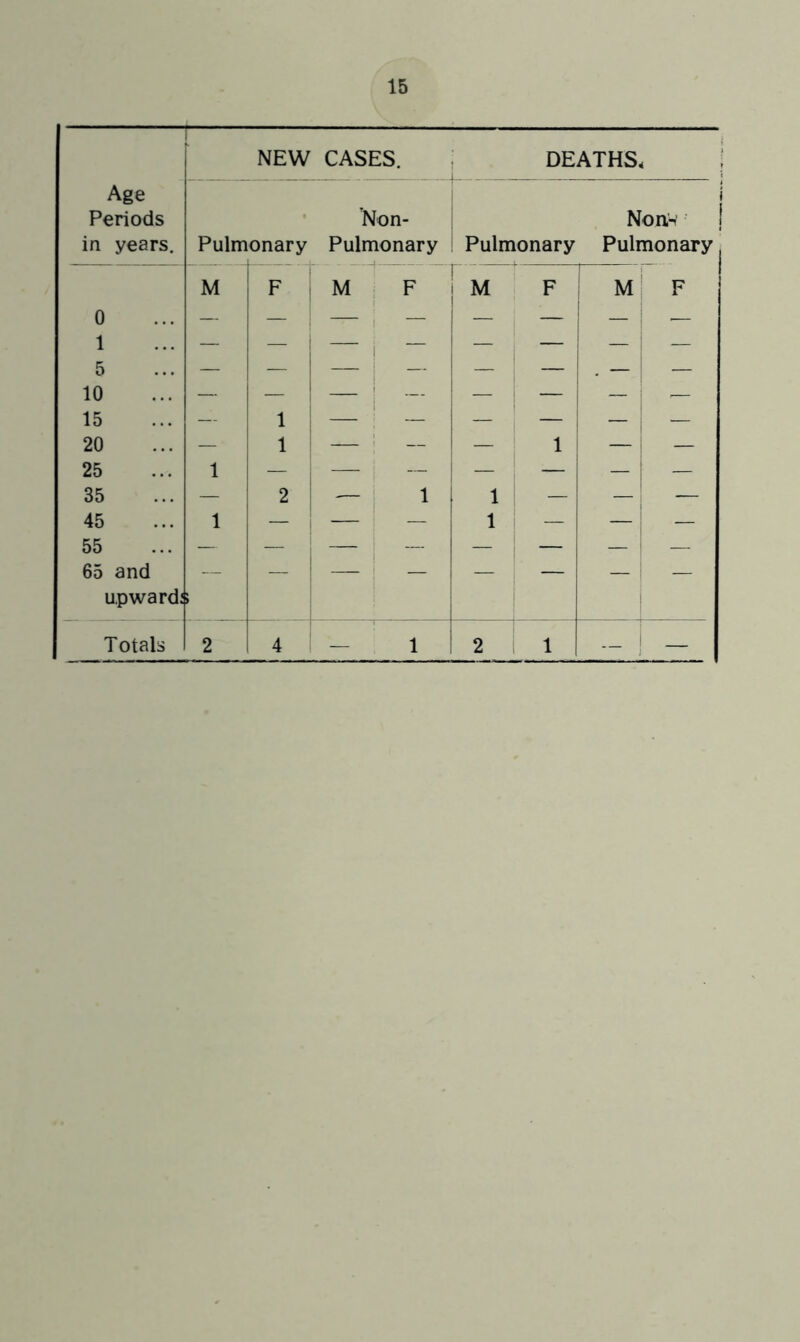 NEW CASES. i DEATHS. Age Periods 'Non- Nonw in years. Pulm onary Pulmonary Pulmonary Pulmonary M F M , F M F M ' F 0 — — ! — — — — — 1 — — 1 1 — — — — — 5 — — 1 — — — . — — 10 — — 1 — — — — — 15 — 1 1 ’ — — — — — 20 — 1 ! — : __ — 1 — — 25 1 — i — ; — — — — 1 35 — 2 1 — — 45 1 — — , — 1 — — — 55 — — — 1 — — — — 65 and upward: > — — I — — 1 — Totals 2 4 — 1 2 i 1 i 1 1
