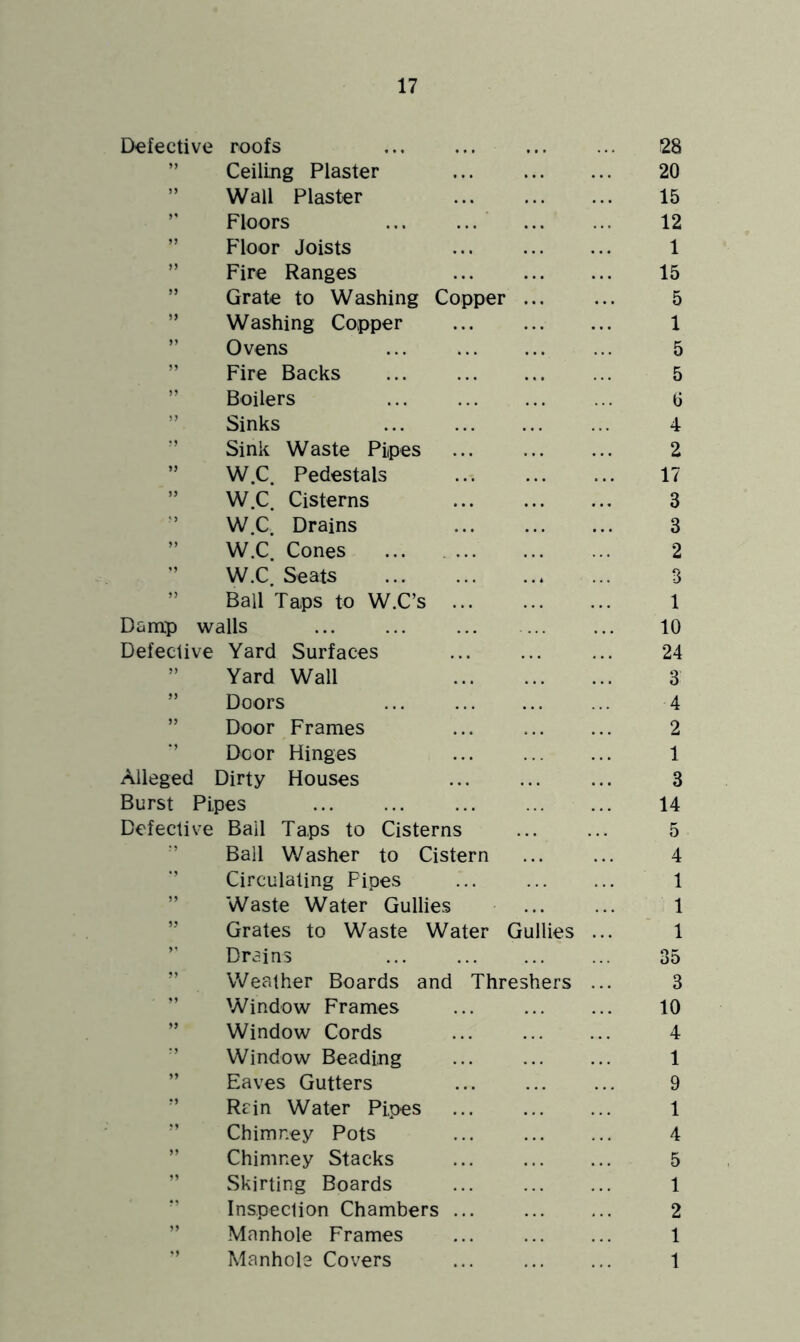 Defective roofs 28 ?) Ceiling Plaster 20 )> Wall Plaster 15 Floors ... ... 12 ?> Floor Joists 1 )5 Fire Ranges 15 Grate to Washing Copper ... 5 Washing Copper 1 Ovens ... 5 Fire Backs ... 5 )9 Boilers ... 6 )? Sinks ... 4 Sink Waste Pipes 2 n W.C. Pedestals 17 J5 W.C. Cisterns 3 ? 5 W.C. Drains 3 5> W.C. Cones ... 2 W.C. Seats 3 ?> Ball Taps to W.C’s 1 Damp walls ... ... 10 Defective Yard Surfaces 24 ” Yard Wall 3 M Doors ... 4 JJ Door Frames 2 Door Hinges 1 Alleged 1 Dirty Houses ... 3 Burst Pipes 14 Defective Bail Taps to Cisterns 5 Ball Washer to Cistern 4 Circulating Pipes 1 jy Waste Water Gullies 1 Grates to Waste Water Gullies 1 Drains ... 35 Weather Boards and Threshers 3 Window Frames 10 Window Cords 4 •? Window Beading 1 Eaves Gutters 9 ?i Rain Water Pipes 1 M Chimney Pots 4 J? Chimney Stacks 5 n Skirting Boards 1 r? Inspection Chambers ... 2 5? Manhole Frames 1 Manhole Covers 1