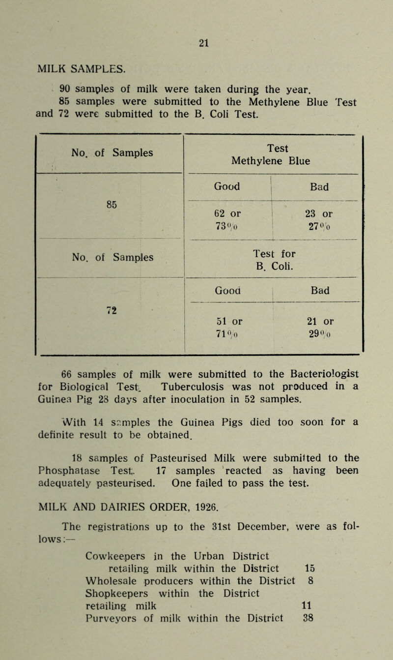 MILK SAMPLES. 90 samples of milk were taken during the year. 85 samples were submitted to the Methylene Blue Test and 72 were submitted to the B. Coli Test. No. of Samples Test Methylene Blue 85 Good j Bad 62 or 1 23 or 73H'o 1 27o;o No. of Samples Test for B. Coli. 72 Good Bad i 51 or 21 or ! 71^0 290/0 66 samples of milk were submitted to the Bacteriologist for Biological Test. Tuberculosis was not produced in a Guinea Pig 28 days after inoculation in 52 samples. With 14 sr.mples the Guinea Pigs died too soon for a definite result to be obtained. 18 samples of Pasteurised Milk were submitted to the Phosphatase Test 17 samples ’reacted as having been adequately pasteurised. One failed to pass the test MILK AND DAIRIES ORDER, 1926. The registrations up to the 31st December, were as fol- lows Cowkeepers in the Urban District retailing milk within the District 15 Wholesale producers within the District 8 Shopkeepers within the District retailing milk 11 Purveyors of milk within the District 38