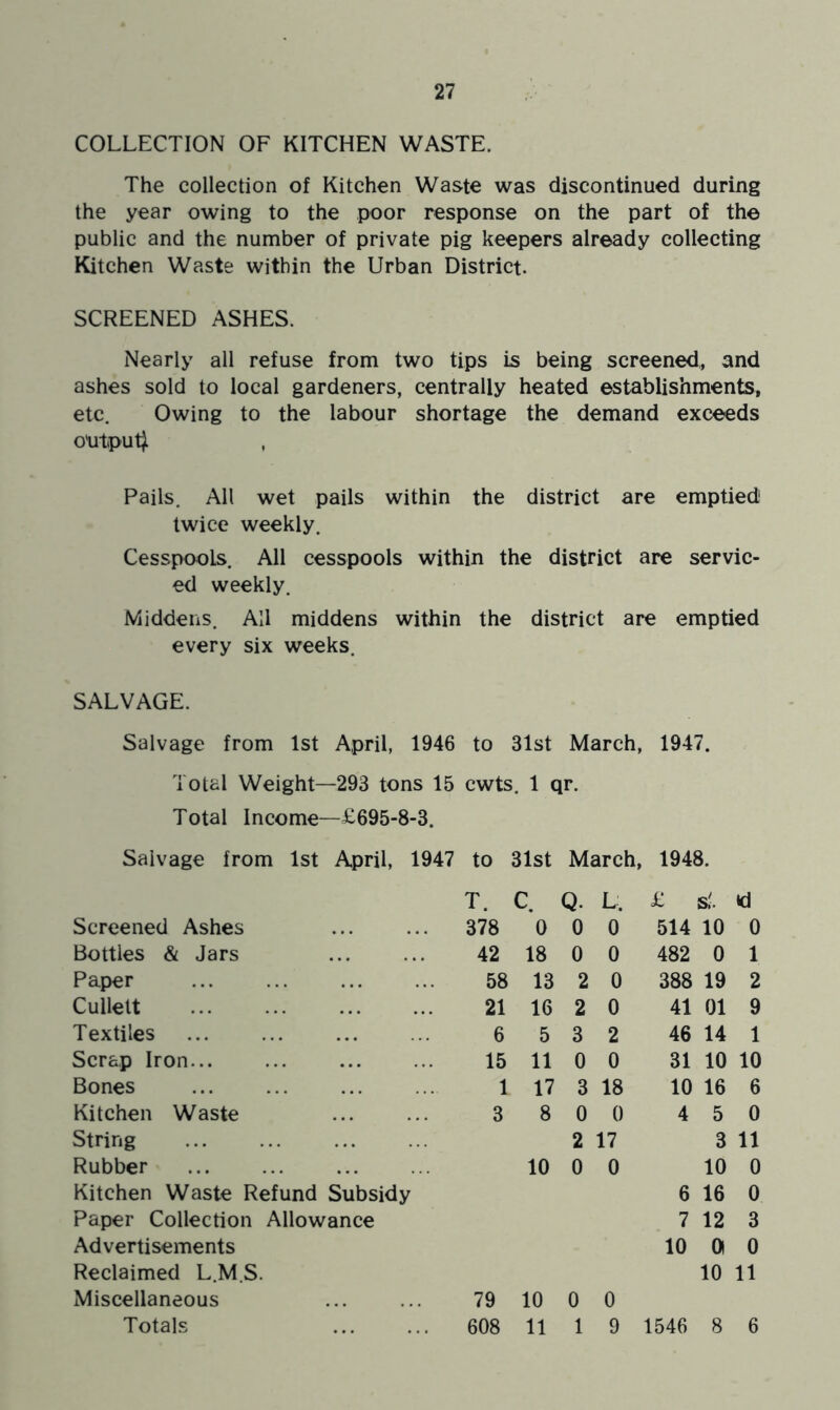 COLLECTION OF KITCHEN WASTE. The collection of Kitchen Waste was discontinued during the year owing to the poor response on the part of the public and the number of private pig keepers already collecting Kitchen Waste within the Urban District. SCREENED ASHES. Nearly all refuse from two tips is being screened, and ashes sold to local gardeners, centrally heated establishments, etc. Owing to the labour shortage the demand exceeds output Pails, All wet pails within the district are emptied twice weekly. Cesspools. All cesspools within the district are servic- ed weekly. Middens. All middens within the district are emptied every six weeks. SALVAGE. Salvage from 1st April, 1946 to 31st March, 1947. Total Weight—293 tons 15 cwts. 1 qr. Total Income—£695-8-3. Salvage from 1st April, 1947 to 31st March, 1948. T. C. Q. L. £ S'. Id Screened Ashes 378 0 0 0 514 10 0 Bottles & Jars 42 18 0 0 482 0 1 Paper 58 13 2 0 388 19 2 Cullett 21 16 2 0 41 01 9 Textiles 6 5 3 2 46 14 1 Scrap Iron... 15 11 0 0 31 10 10 Bones 1 17 3 18 10 16 6 Kitchen Waste 3 8 0 0 4 5 0 String 2 17 3 11 Rubber 10 0 0 10 0 Kitchen Waste Refund Subsidy 6 16 0 Paper Collection Allowance 7 12 3 Advertisements 10 01 0 Reclaimed L.M.S. 10 11 Miscellaneous 79 10 0 0 Totals 608 11 1 9 1546 8 6