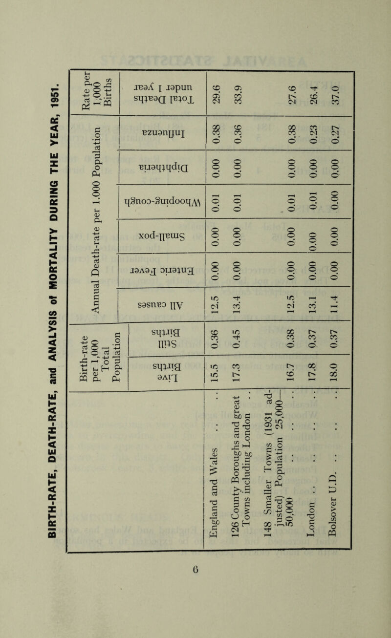 BIRTH-RATE, DEATH-RATE, and ANALYSIS of MORTALITY DURING THE YEAR, 1951. o -*-> o *-■ -^5 J-B9X I japun CD Oi X -r d X CD C^l X M X X X X X X X d d d ‘ d 3 a o Cu Bzuanpuj ■Bijaqi^qdTQ qSnoD-Suidooq^\^ xod-qBuis J9A9X 9TJ9;U3 sasn-eo qy (D ^ -»-> o .2 cti O I +-» V O oj ti L-i H 9^ • .-JO) O PQ a Pm sq;jia IIRS sq;Jia 9AIX 8 O o d d r-. o o o d d 8 8 d o CO 'C c oj T3 C 'bib c W -M 1 ; 03 o3 3 & C = 1 X . M . ^ o he o .S c/) G O C _o i H WT3 ^.s u S o PM c ^ 13 e 0) O o ^ X o U o lo X3 X H X •dx G /-s <N O id 0