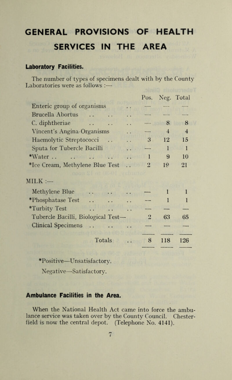 GENERAL PROVISIONS OF HEALTH SERVICES IN THE AREA Laboratory Facilities. The number of types of specimens dealt with by the County Laboratories were as follows :— Pos. Neg. Total Enteric group of organisms Brucella Abortus C. diphtheriae Vincent’s Angina-Organisms Haemolytic Streptococci Sputa for Tubercle Bacilli *\\'ater . . *Ice Cream, Methylene Blue Test MILK Methylene Blue . . . . .. — 1 1 ^Phosphatase Test . . . . . . — 1 1 *Turbity Test . . . . . . — — — Tubercle Bacilli, Biological Test— 2 63 65 Clinical Specimens .. .. .. — — — ^-8 8 -44 3 12 15 - 1 1 1 9 10 2 19 21 Totals .. 8 118 126 ^Positive—L'nsatisfactory. Negative—^Satisfactory. Ambulance Facilities in the Area. When the National Health Act came into force the ambu- lance service was taken over by the County Council. Chester- field is now the central depot. (Telephone No. 4141).