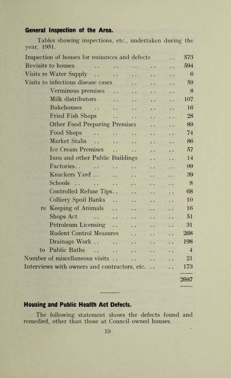 General Inspection of the Area. Tables showing inspections, etc., undertaken during the year, 1951. Inspection of houses for nuisances and defects 573 Revisits to houses 594 Visits re Water Supply 6 \dsits to infectious disease cases 59 \Trminous premises 8 Milk distributors 107 Bakehouses 16 Fried Fish Shops 28 Other Food Preparing Premises 89 Food Shops 74 Market Stalls 86 Ice Cream Premises 57 Inns and other Public Buildings 14 Factories. . 99 Knackers Yard . . 39 Schools . . 8 Controlled Refuse Tips. . 68 Colliery Spoil Banks 10 re Keeping of Animals 16 Shops Act 51 Petroleum Licensing 31 Rodent Control Measures 268 Drainage Work . . 198 to Public Baths 4 Number of miscellaneous visits . . 21 Interviews with owners and contractors, etc. .. 173 2697 Housing and Public Health Act Defects. The following statement shows the defects found and remedied, other than those at Council owned houses. 10