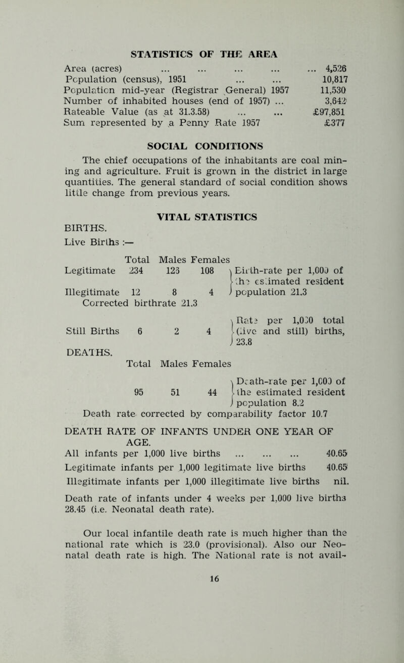 STATISTICS OF THE AREA Area (acres) ... ... ... ... ... 4,526 Population (census), 1951 ... ... 10,817 Population mid-year (Registrar General) 1957 11,530 Number of inhabited houses (end of 1957) ... 3,642’ Rateable Value (as at 31.3.58) ... ... £97,851 Sum represented by sa Penny Rate 1957 £377 SOCIAL CONDITIONS The chief occupations of the inhabitants are coal min- ing and agriculture. Fruit is grown in the district in large quantities. The general standard of social condition shows little change from previous years. VITAL STATISTICS BIRTHS. Live Births :— Total Males Females Legitimate 234 123 108 \ , Eii th-rate per 1,000 of ►iho estimated resident Illegitimate 12 8 4 J 1 population 21.3 Corrected birthrate 21.3 \ Rata per 1,030 total Still Births 6 2 4 [(live and still) births, 1 23.8 DEATHS. Total Males Females \ Death-rate per 1,C0D of 95 51 44 [the estimated resident ) population 8.2 Death rate corrected by comparability factor 10.7 DEATH RATE OF INFANTS UNDER ONE YEAR OF AGE. All infants per 1,000 live births 40.65 Legitimate infants per 1,000 legitimate live births 40.65 Illegitimate infants per 1,000 illegitimate live births nil. Death rate of infants under 4 weeks per 1,000 live birth3 28.45 (i.e. Neonatal death rate). Our local infantile death rate is much higher than the national rate which is 23.0 (provisional). Also our Neo- natal death rate is high. The National rate is not avail-
