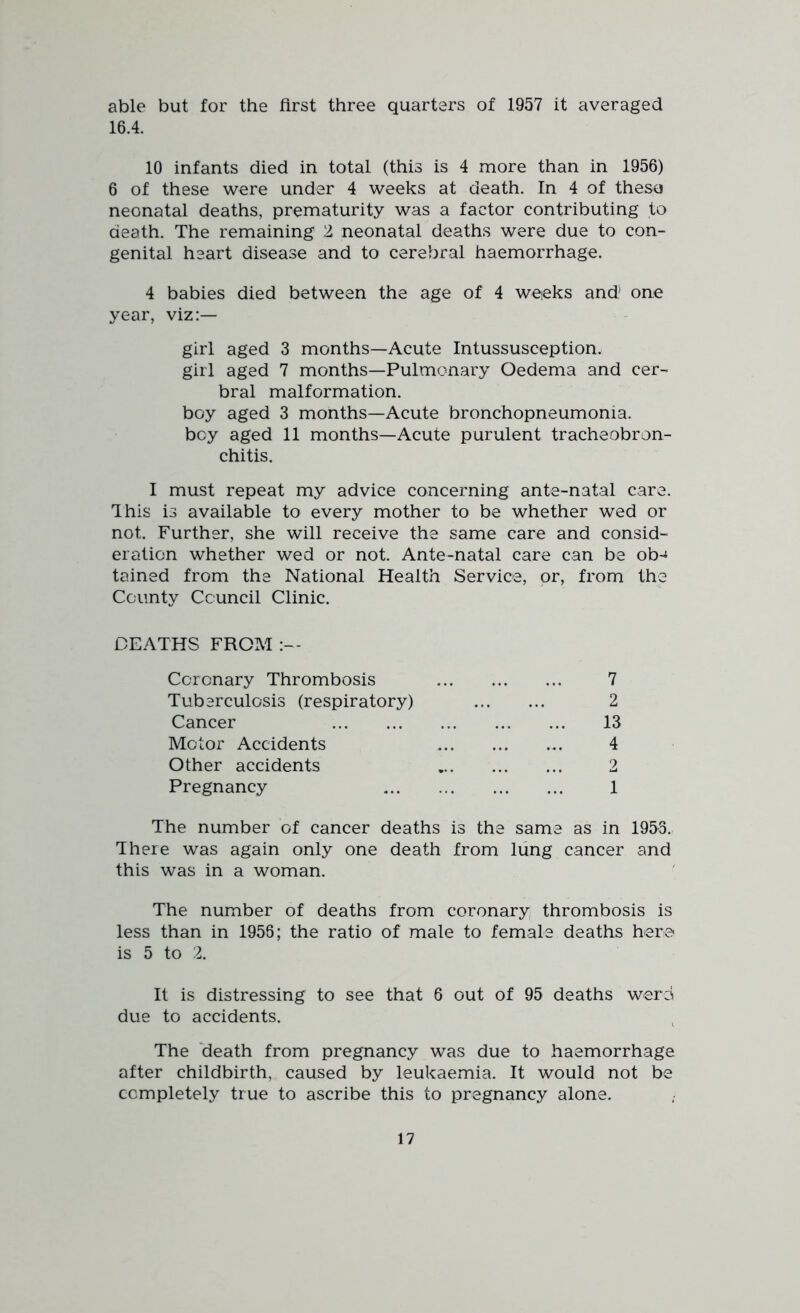 able but for the first three quarters of 1957 it averaged 16.4. 10 infants died in total (this is 4 more than in 1956) 6 of these were under 4 weeks at death. In 4 of these neonatal deaths, prematurity was a factor contributing to death. The remaining 2 neonatal deaths were due to con- genital heart disease and to cerebral haemorrhage. 4 babies died between the age of 4 weeks and1 one year, viz:— girl aged 3 months—Acute Intussusception, girl aged 7 months—Pulmonary Oedema and cer- bral malformation. boy aged 3 months—Acute bronchopneumonia, boy aged 11 months—Acute purulent tracheobron- chitis. I must repeat my advice concerning ante-natal care. This is available to every mother to be whether wed or not. Further, she will receive the same care and consid- eration whether wed or not. Ante-natal care can be ob-t tained from the National Health Service, or, from the County Council Clinic. DEATHS FROM Coronary Thrombosis 7 Tuberculosis (respiratory) 2 Cancer 13 Motor Accidents 4 Other accidents 2 Pregnancy 1 The number of cancer deaths is the same as in 1953. There was again only one death from lung cancer and this was in a woman. The number of deaths from coronary thrombosis is less than in 1956; the ratio of male to female deaths here is 5 to 2. It is distressing to see that 6 out of 95 deaths were due to accidents. The death from pregnancy was due to haemorrhage after childbirth, caused by leukaemia. It would not be completely true to ascribe this to pregnancy alone. 7