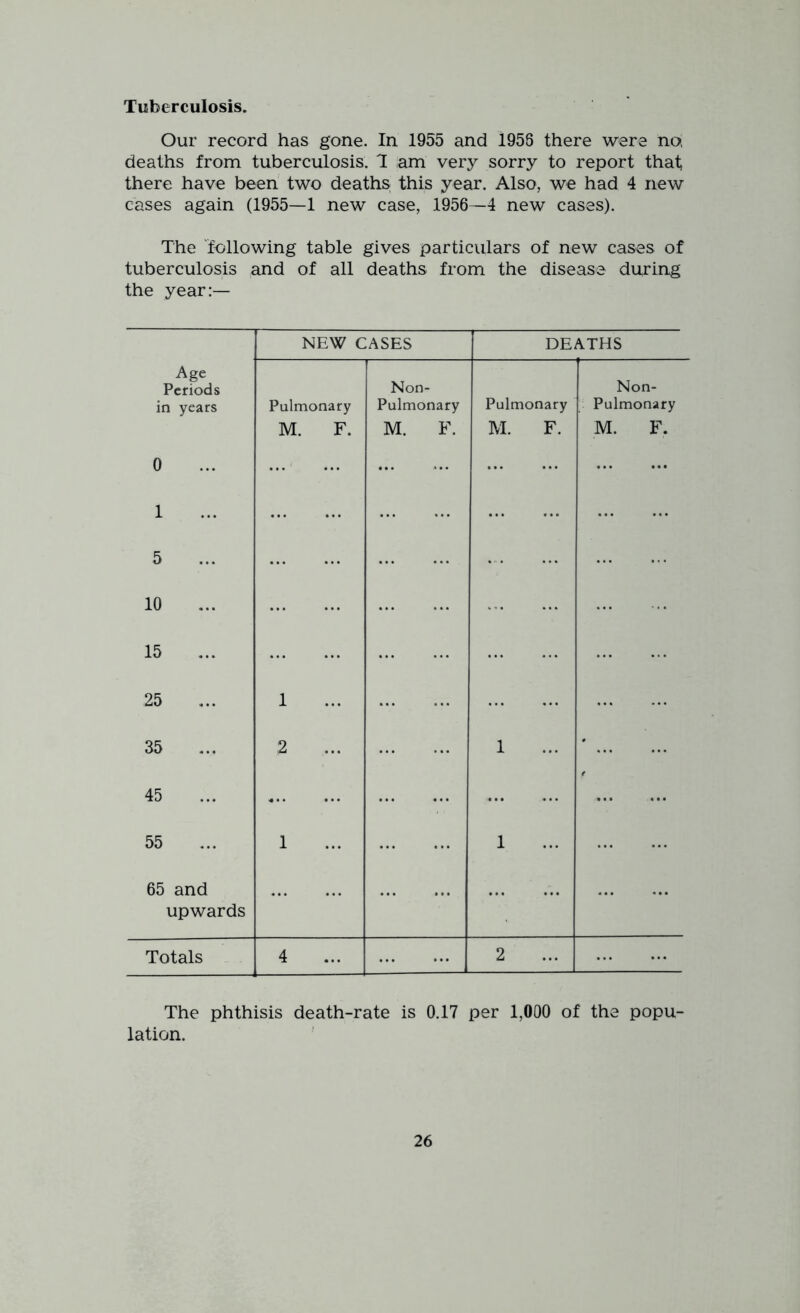 Tuberculosis. Our record has gone. In 1955 and 1958 there were no, deaths from tuberculosis. 1 am very sorry to report that; there have been two deaths this year. Also, we had 4 new cases again (1955—1 new case, 1956 -4 new cases). The following table gives particulars of new cases of tuberculosis and of all deaths from the disease during the year:— NEW CASES DEATHS Age Periods in years 0 Pulmonary M. F. Non- Pulmonary M. F. Pulmonary M. F. Non- Pulmonary M. F. 1 5 10 15 25 1 35 ,2 1 * 45 55 1 1 65 and upwards Totals 4 2 The phthisis death-rate is 0.17 per 1,000 of the popu- lation.