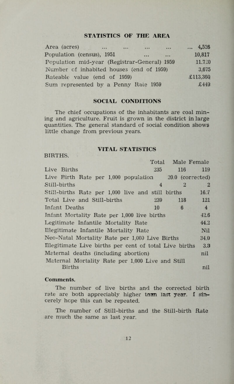 STATISTICS OF THE AREA Area (acres) ... ... ... ... ... 4,526 Population (census), 1951 ... ... 10,817 Population mid-year (Registrar-General) 1959 11.720 Number of inhabited houses (end of 1959) 3,675 Rateable value (end of 1959) £113,36Q Sum represented by a Penny Race 1959 £449 SOCIAL CONDITIONS The chief occupations of the inhabitants are coal min- ing and agriculture. Fruit is grown in the district in large quantities. The general standard of social condition shows little change from previous years. VITAL STATISTICS BIRTHS. - Total Live Births 235 Live Birth Rate per 1,000 population Still-births 4 2 Still-births Rate per 1,000 live and still births Total Live and Still-births 239 118 Infant Deaths 10 6 Infant Mortality Rate per 1,000 live births Legitimate Infantile Mortality Rate Illegitimate Infantile Mortality Rate Neo-Natal Mortality Rate per 1,000 Live Births Illegitimate Live births per cent of total Live births Maternal deaths (including abortion) Maternal Mortality Rate per 1,000 Live and Still Births Male Female 116 119 20.0 (corrected) 2 16.7 121 4 42.6 44.2 Nil 34.0 3.3 nil nil Comments. The number of live births and the corrected birth rate are both appreciably higher tnan last year. I sin- cerely hope this can be repeated. The number of Still-births and the Still-birth Rate are much the same as last year.