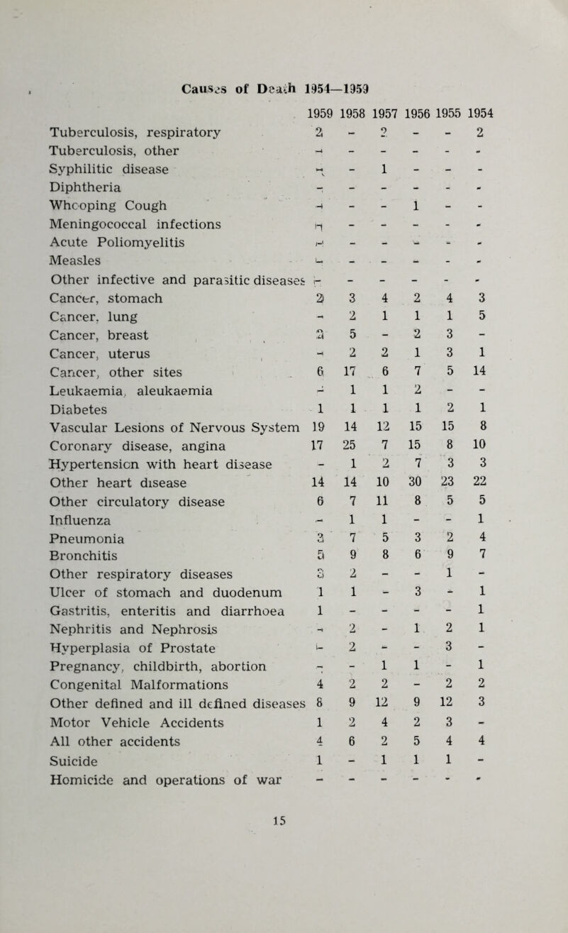 Caus^s of Death 1954—1959 1959 1958 1957 1956 1955 1954 Tuberculosis, respiratory Z - 2 - - 2 Tuberculosis, other - - - - - Syphilitic disease - - 1 - - - Diphtheria - - - - - - Whooping Cough - - 1 - - Meningococcal infections n - - - - - Acute Poliomyelitis - - - - - Measles u - - - - - Other infective and parasitic diseases 1“ - - - - - Cancer, stomach 2) 3 4 2 4 3 Cancer, lung - 2 1 1 1 5 Cancer, breast 5 - 2 3 - Cancer, uterus -- 2 2 1 3 1 Cancer, other sites ' - 6 17 .6 7 5 14 Leukaemia, aleukaemia - 1 1 2 - - Diabetes 1 1 1 1 2 1 Vascular Lesions of Nervous System 19 14 12 15 15 8 Coronary disease, angina 17 25 7 15 8 10 Hypertension with heart disease - 1 2 7 3 3 Other heart disease 14 14 10 30 23 22 Other circulatory disease 6 7 11 8 5 5 Influenza - 1 1 - - 1 Pneumonia 3 7 5 3 2 4 Bronchitis 5 9 8 6 9 7 Other respiratory diseases 3 2 - - 1 - Ulcer of stomach and duodenum 1 1 - 3 - 1 Gastritis, enteritis and diarrhoea 1 - - - - 1 Nephritis and Nephrosis - 2 - 1 2 1 Hyperplasia of Prostate i- 2 - - 3 - Pregnancy, childbirth, abortion - 1 1 - 1 Congenital Malformations 4 2 2 - 2 2 Other defined and ill defined diseases 8 9 12 9 12 3 Motor Vehicle Accidents 1 2 4 2 3 - All other accidents 4 6 2 5 4 4 Suicide 1 - 1 1 1 - Homicide and operations of war - - - - -
