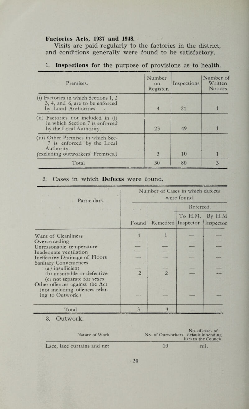 Factories Acts, 1937 and 1948. ^ Visits are paid regularly to the factories in the district, and conditions generally were found to be satisfactory. 1. Inspections for the purpose of provisions as to health. Premises. Number on Register. Inspections Number of Written Notices (i) Factories in which Sections 1, L 3, 4, and 6, are to be enforced by Local Authorities 4 21 1 (ii) Factories not included in (i) in which Section 7 is enforced by the Local Authority. 23 49 1 (iiij Other Premises in which Sec- 7 IS enforced by the Local Authority. (excluding outworkers’ Premises.) 3 10 1 Total 30 80 3 2. Cases in which Defects were found. Particulars. Number of Cases in which defects were found. Referred 1 Found Remedied To H.M. Inspector By H.jM Inspector Want of Cleanliness 1 1 Overcrowding — — — — Unreasonable temperature — — — •— Inadequate ventilation '— — — — Ineffective Drainage of Floors — —- — — Sanitary Conveniences. (a) insufficient — — — — (b) unsuitable or defective 2 2 — — (c; not separate for sexes — — — — Other offences against the Act (not including offences relat- ing to Outwork ) — — Total 3 3 — — 3. Outwork. No. of case' of Nature of Work No. of Outworkers default in sending lists to the Council Lacc, lace curtains and net 10 nil.