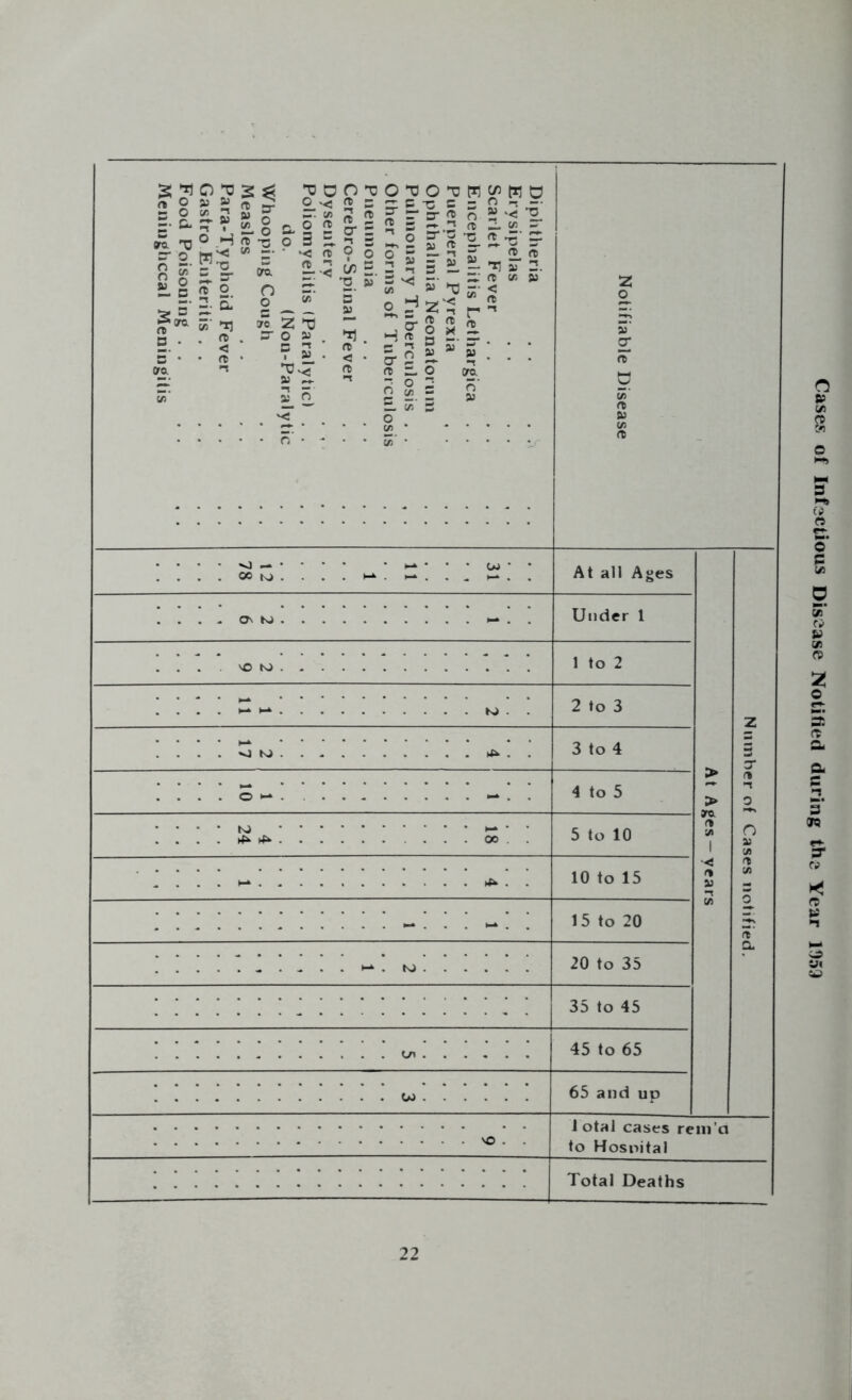 Cases of Infectious Disease Notified during the Year 1353