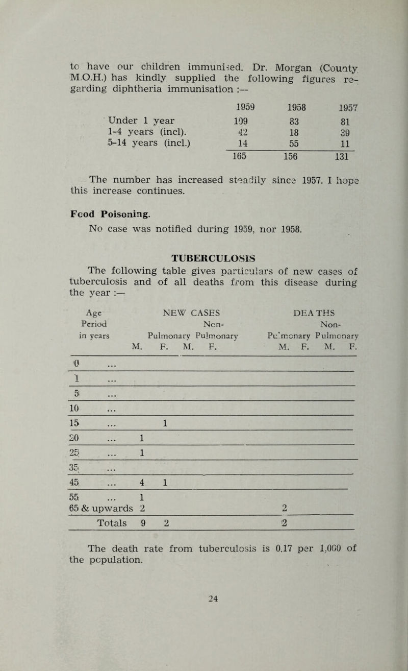 to have our children immunised. Dr. Morgan (County M.O.H.) has kindly supplied the following figures re- garding diphtheria immunisation 1959 1958 1957 Under 1 year 109 83 81 1-4 years (incl). 42 18 39 5-14 years (incl.) 14 55 11 165 156 131 The number has increased steadily since 1957. I hope this increase continues. Food Poisoning. No case was notified during 1959, nor 1958. TUBERCULOSIS The following table gives particulars of new cases of tuberculosis and of all deaths from this disease during the year Age NEW CASES DEA THS Period Ncn- Non- in years Pulmonary Pulmonary Pu’menary Pulmonary M. F. M. F. M. F. M. F. 1 5 10 15 1 20 1 25; 1 35 45 4 1 55 1 65 & upwards 2 2 Totals 9 2 2 The death rate from tuberculosis is 0.17 per 1,000 of the population.