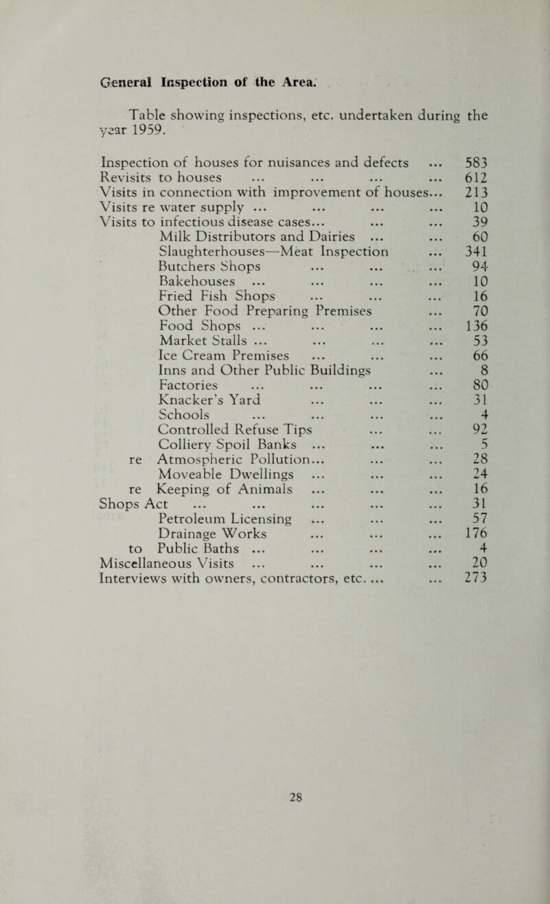 General Inspection of the Area. Table showing inspections, etc. undertaken during the year 1959. Inspection of houses for nuisances and defects ... 583 Revisits to houses ... ... ... ... 612 Visits in connection with improvement of houses... 213 Visits re water supply ... ... ... ... 10 Visits to infectious disease cases... ... ... 39 Milk Distributors and Dairies ... ... 60 Slaughterhouses—Meat Inspection ... 341 Butchers Shops ... ... , ... 94 Bakehouses ... ... ... ... 10 Fried Fish Shops ... ... ... 16 Other Food Preparing Premises ... 70 Food Shops ... ... ... ... 136 Market Stalls ... ... ... ... 53 Ice Cream Premises ... ... ... 66 Inns and Other Public Buildings ... 8 Factories ... ... ... ... 80 Knacker’s Yard ... ... ... 31 Schools ... ... ... ... 4 Controlled Refuse Tips ... ... 92 Colliery Spoil Banks ... ... ... 5 re Atmospheric Pollution... ... ... 28 Moveable Dwellings ... ... ... 24 re Keeping of Animals ... ... ... 16 Shops Act ... ... ... ... ... 31 Petroleum Licensing ... ... ... 57 Drainage Works ... ... ... 176 to Public Baths ... ... ... ... 4 Miscellaneous Visits ... ... ... ... 20 Interviews with owners, contractors, etc.... ... 273