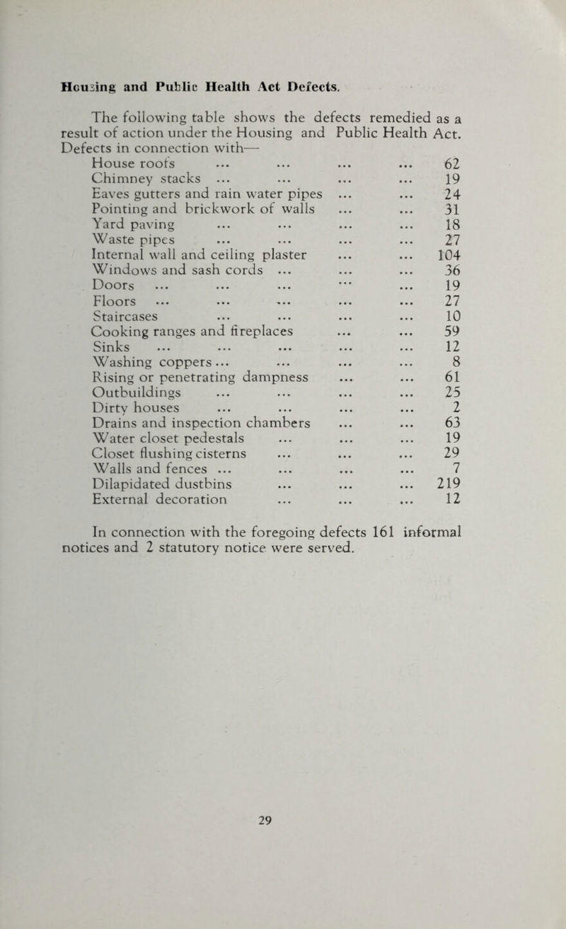 Housing and Public Health Act Defects. The following table shows the defects remedied as a result of action under the Housing and Public Health Act. Defects in connection with— House roofs • • • • • • 62 Chimney stacks ... 19 Eaves gutters and rain water pipes 24 Pointing and brickwork of walls 31 Yard paving 18 Waste pipes 27 Internal wall and ceiling plaster 104 Windows and sash cords ... 36 Doors 19 Floors 27 Staircases 10 Cooking ranges and fireplaces 59 Sinks 12 Washing coppers... 8 Rising or penetrating dampness 61 Outbuildings 25 Dirty houses 2 Drains and inspection chambers 63 Water closet pedestals 19 Closet flushing cisterns 29 Walls and fences ... 7 Dilapidated dustbins 219 External decoration 12 In connection with the foregoing defects 161 informal notices and 2 statutory notice were served.