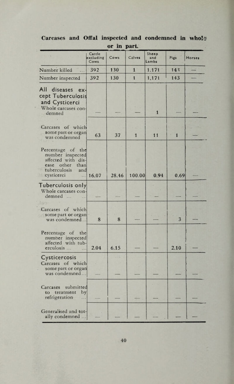 Carcases and Offal inspected and condemned in whols or in part. . Cattle excluding Cows Cows Calves Sheep and Lambs Pigs Horses Number killed 392 130 1 1.171 143 — Number inspected 392 130 1 1,171 143 — All diseases ex- cept Tuberculosis and Cysticerci Whole carcases con- demned 1 Carcases of which some part or organ was condemned 63 37 1 11 j Percentage of the number inspected affected with dis- ease other than tuberculosis and cysticerci 16.07 28.46 100.00 0.94 0.69 Tuberculosis only Whole carcases con- demned ... Carcases of which some part or organ was condemned... 8 8 3 Percentage of the number inspected affected with tub- erculosis 2.04 6.15 2.10 Cysticercosis Carcases of which some part or organ was condemned... Carcases submitted to treatment by refrigeration Generalised and tot- ally condemned ... — — — — — —