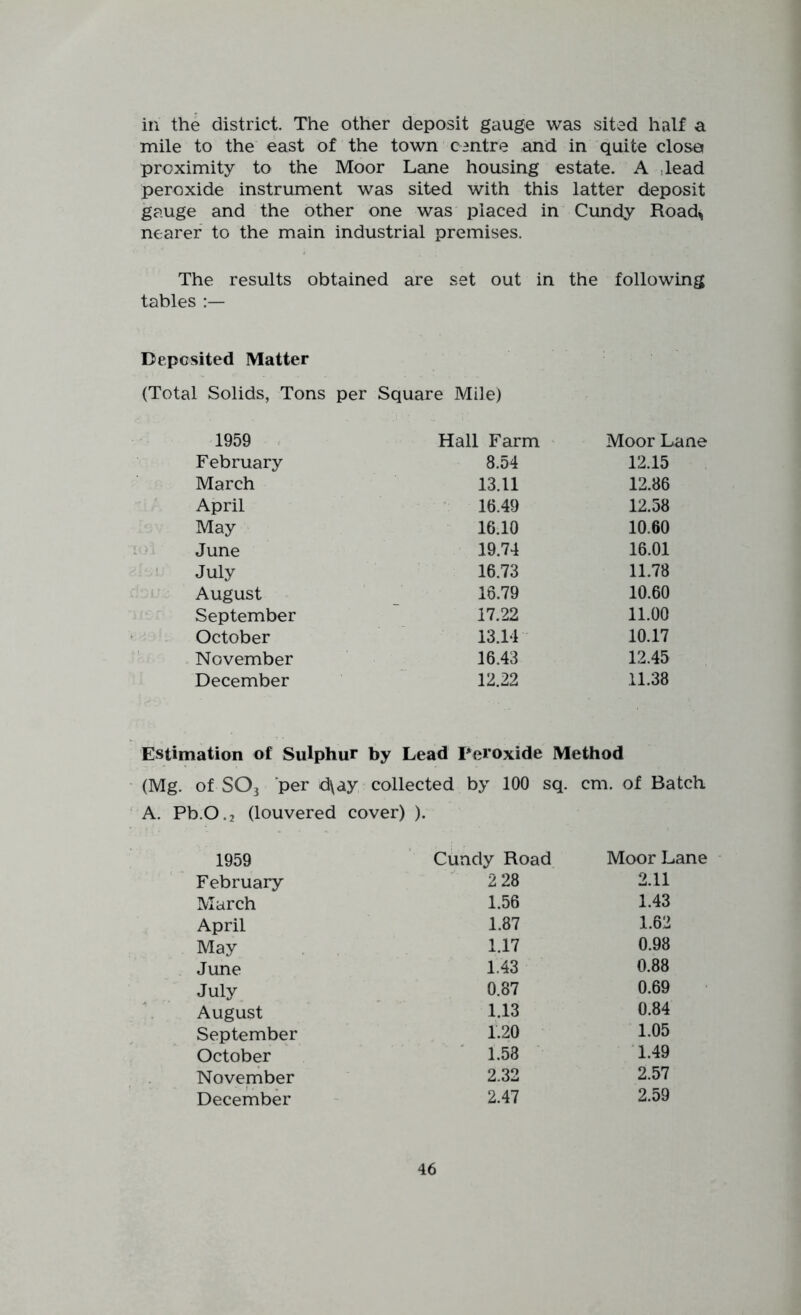 in the district. The other deposit gauge was sited half a mile to the east of the town centre and in quite close proximity to the Moor Lane housing estate. A dead peroxide instrument was sited with this latter deposit gauge and the other one was placed in Cundy Road^ nearer to the main industrial premises. The results obtained are set out in the following tables Deposited Matter (Total Solids, Tons per Square Mile) 1959 . Hall Farm ' Moor Lane February 8.54 12.15 March 13.11 12.86 April 16.49 12.58 May 16.10 10.60 June 19.74 16.01 July 16.73 11.78 August 18.79 10.60 September 17.22 11.00 October 13.14 10.17 November 16.43 12.45 December 12.22 11.38 Estimation of Sulphur by Lead Peroxide Method (Mg. of SO3 per d\ay collected by 100 sq. cm. of Batch A. Pb.0.2 (louvered cover) ). 1959 Cundy Road Moor Lane February 2 28 2.11 March 1.56 1.43 April 1.87 1.62 May 1.17 0.98 June 1.43 0.88 July 0.87 0.69 August 1.13 0.84 September 1.20 1.05 October ' 1.58 1.49 November 2.32 2.57 December 2.47 2.59