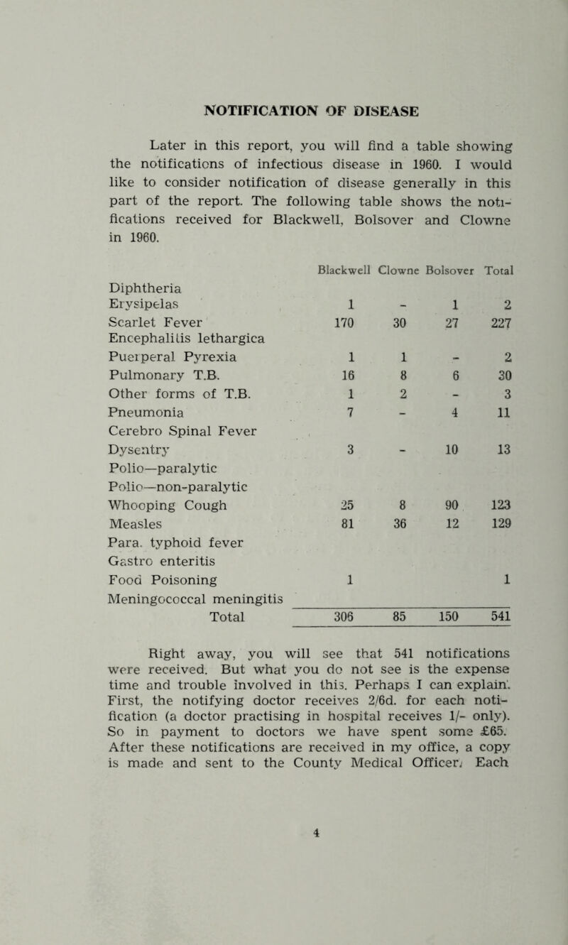NOTIFICATION OF DISEASE Later in this report, you will find a table showing the notifications of infectious disease in 1960. I would like to consider notification of disease generally in this part of the report. The following table shows the noti- fications received for Blackwell, Bolsover and Clowne in 1960. Blackwell Clowne Bolsover Total Diphtheria Erysipelas 1 . 1 2 Scarlet Fever 170 30 27 227 Encephalitis lethargica Puerperal Pyrexia 1 1 . 2 Pulmonary T.B. 16 8 6 30 Other forms of T.B. 1 2 - 3 Pneumonia 7 - 4 11 Cerebro Spinal Fever Dysentry 3 10 13 Polio—paralytic Polio—non-paralytic Whooping Cough 25 8 90 123 Measles Para, typhoid fever Gastro enteritis 81 36 12 129 Food Poisoning Meningococcal meningitis 1 1 Total 306 85 150 541 Right away, you will see that 541 notifications were received. But what you do not see is the expense time and trouble involved in this. Perhaps I can explain’. First, the notifying doctor receives 2/6d. for each noti^ fication (a doctor practising in hospital receives 1/- only). So in payment to doctors we have spent some £65. After these notifications are received in my office, a copy is made and sent to the County Medical Officer; Each