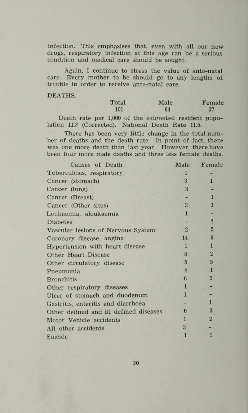 infection. This emphasises that, even with all our new drugs, respiratory infection at this age can be a serious condition and medical care should be sought. Again, I continue to stress the value of ante-natal care. Every mother to be should go to any lengths of trouble in order to receive ante-natal care. DEATHS. Total Male Female 101 64 37 Death rate per 1,000 of the estimated resident popu- lation 11.3 (Corrected). National Death Rate 11.5. There has been very little change in the total num- ber of deaths and the death rate. In point of fact, there was one more death than last year. However, there have been four more male deaths and three less female deaths. Causes of Death Male FemaL Tuberculosis, respiratory 1 - Cancer (stomach) 3 1 Cancer (lung) 3 - Cancer (Breast) - 1 Cancer (Other sites) 3 3 Leukaemia, aleukaemia 1 - Diabetes - 2 Vascular lesions of Nervous System 2 5 Coronary disease, angina 14 6 Hypertension with heart disease 1 1 Other Heart Disease 8 2 Other circulatory disease 5 5 Pneumonia 4 1 Bronchitis 6 3 Other respiratory diseases 1 - Ulcer of stomach and duodenum 1 - Gastritis,, enteritis and diarrhoea - 1 Other defined and ill defined diseases 6 3 Motor Vehicle accidents 1 2 All other accidents 3 - Suicide 1 1