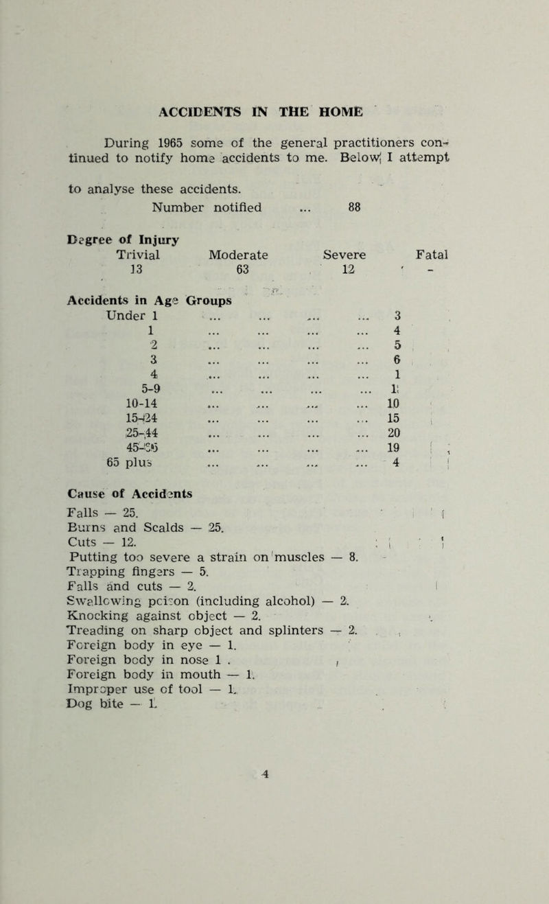 ACCIDENTS IN THE HOME During 1965 some of the general practitioners con-^ tinned to notify home accidents to me. Belowj I attempt to analyse these accidents. Number notified ... 88 Degree of Injury Trivial Moderate 13 63 Accidents in Age Groups Under 1 1 2 3 4 5-9 10-14 15H24 25-44 45-'S»3 65 plus Cause of Accidents Falls - 25. I f Burns and Scalds — 25. Cuts — 12. ; 1 , • 1 Putting too severe a strain on'muscles — 8. Trapping fingers — 5. ' Falls and cuts — 2. 1 Swallowing poison (including alcohol) — 2i. Knocking against object — 2. Treading on sharp object and splinters — 2. Foreign body in eye — 1. Foreign body in nose 1 . , Foreign body in mouth — !. Improper use of tool — h Dog bite — 1'. Severe 12 Fatal 3 4 5 6 1 i: 10 15 20 19 ' 4