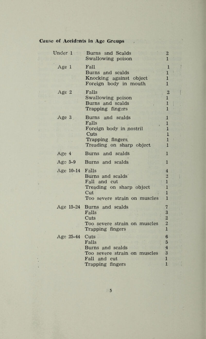 Cause of Accidents in Age Groups Under 1 Burns and Scalds 2 Swallowing poison 1 Age 1 Fall 1 Burns and scalds 1 Knocking against object 1 Foreign body in mouth 1 Age 2 Falls 2 Swallowing poison 1 Burns and scalds , 1 Trapping fingers 1 Age 3 Burns and scalds 1 Falls 1 Foreign body in nostril 1 Cuts 1 Trapping fingers. .1 Treading on sharp object 1 Age 4 Burns and scalds 1 Age 5-9 Burns and scalds 1 Age 10-14 Falls 4 Burns and scalds' 2 Fall and cut 1 Treading on sharp object 1 Cut 1 Too severe strain on muscles 1 Age 15-24 Burns and scalds 7 Falls 3 Cuts 2 Too severe strain on muscles 2 Trapping fingers 1 Age 25-44 Cuts 6 Falls 5 Burns and scalds 4 Too severe strain on muscles 3 Fall and cut 1 Trapping fingers 1