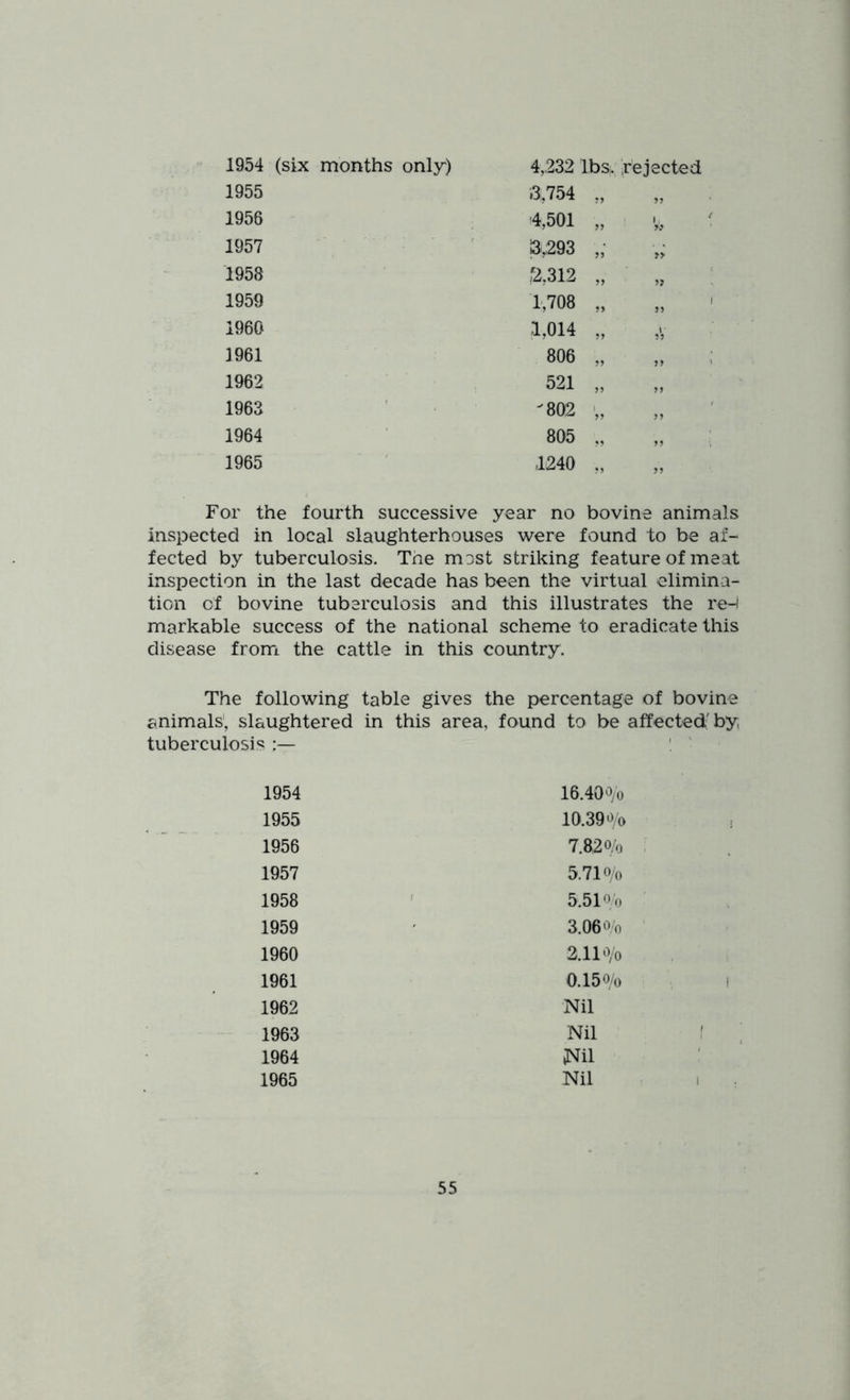 1954 (six months only) 4,232 IbSi. irejected 1955 .3,754 5? 1956 ■4,501 1957 3,293 M 7> 1958 ,2,312 M 1959 1,708 J5 1960 1,014 1961 806 1962 521 1963 -802 1964 805 1965 1240 iJ For the fourth successive year no bovine animals inspected in local slaughterhouses were found to be af- fected by tuberculosis. Tne most striking feature of meat inspection in the last decade has been the virtual elimina- tion of bovine tuberculosis and this illustrates the re-i markable success of the national scheme to eradicate this disease from the cattle in this country. The following table gives the percentage of bovine animals', slaughtered in this area, found to be affected'by. tuberculosis 1954 16.400/O 1955 10.39^0 1956 7.820/0 1957 5.710/0 1958 5.510/0 1959 3.060 0 1960 2.110/0 1961 0.150/0 1962 Nil 1963 Nil 1964 Nil 1965 Nil