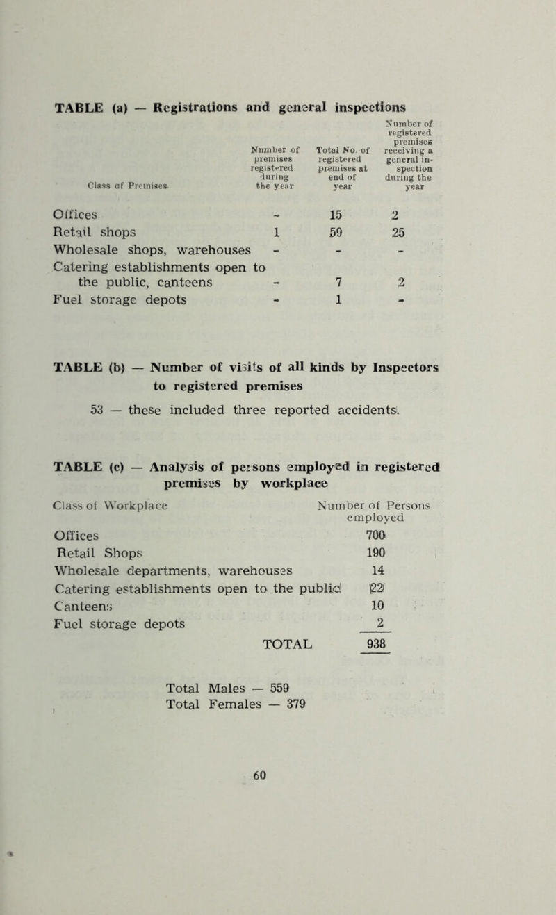 TABLE (a) — Registrations and general inspections Class Gf Premises Number of premises registt-red during the year Total No. of registered promises at end of year Number of registered premises receiving a general in- spection during the year Offices 15 2 Retail shops 1 59 25 Wholesale shops, warehouses - - Catering establishments open to the public, canteens 7 2 Fuel storage depots - 1 - TABLE ^b) — Number of visits of all kinds by Inspectors to registered premises 53 — these included three reported accidents!. TABLE (c) — Analysis of persons employed! in registered premises by w^orkplace Class of Workplace Number of Persons employed Offices 700 Retail Shops 190 i Wholesale departments, warehouses 14 Catering establishments open to the publid ^2( Canteens 10 Fuel storage depots 2 TOTAL 938 Total Males — 559 Total Females — 379