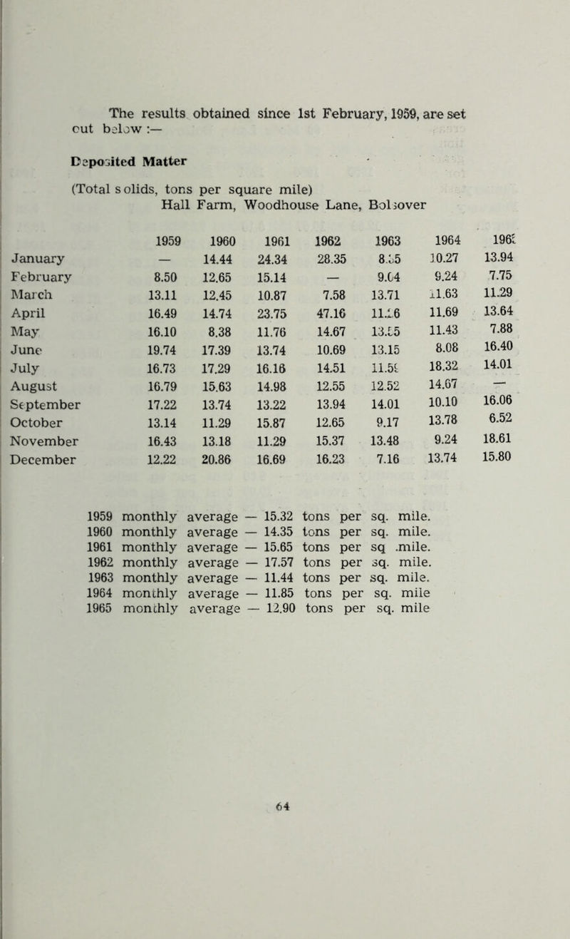 The results obtained since 1st February, 1959, are set cut below Dcpeoited Matter (Total s olids, tons per square mile) Hall Farm, Woodhouse Lane, Bolsover 1959 1960 1961 1962 1963 1964 196^c January — 14.44 24.34 28.35 8.15 10.21 13.94 February 8.50 12.65 15.14 — 9.04 9.24 7.75 IMarch 13.11 12.45 10.87 7.58 13.71 il.63 11.29 April 16.49 14.74 23.75 47.16 11.16 11.69 13.64 May 16.10 8.38 11.76 14.67 13.15 11.43 7.88 June 19.74 17.39 13.74 10.69 13.15 8.08 16.40 July 16.73 17.29 16.16 14.51 11.5t 18.32 14.01 August 16.79 15.63 14.98 12.55 12.52 14.67 —■ September 17.22 13.74 13.22 13.94 14.01 10.10 16.06 October 13.14 11.29 15.87 12.65 9.17 13.78 6.52 November 16.43 13.18 11.29 15.37 13.48 9.24 18.61 December 12.22 20.86 16.69 16.23 7.16 13.74 15.80 1959 monthly average - 15.32 tons per sq. mile. 1960 monthly average - 14.35 tons per sq. mile. 1961 monthly average - 15.65 tons per sq .mile. 1962 monthly average - 17.57 tons per sq. mile. 1963 monthly average - 11.44 tons per sq. mile. 1964 monthly average - 11.85 tons per sq. mile 1965 monthly average — 12.90 tons per sq. mile