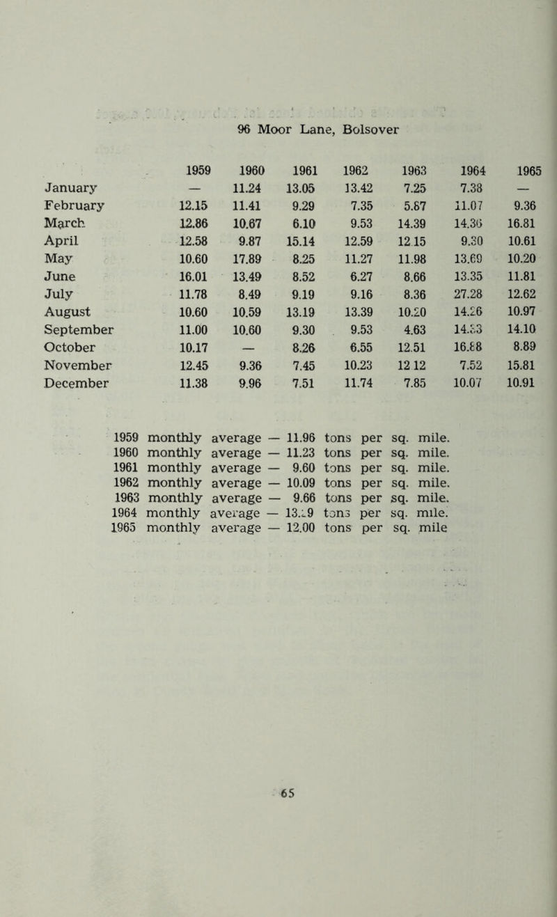 1959 1960 1961 1962 1963 1964 1965 January — 11.24 13.05 13.42 7.25 7.38 — February 12.15 11.41 9.29 7.35 5.87 11.0? 9.36 March 12.86 10.67 6.10 9.53 14.39 14.35 16.81 April 12.58 9.87 15.14 12.59 1215 9.30 10.61 May 10.60 17.89 8.25 11.27 11.98 13.69 10.20 June 16.01 13.49 8.52 6.27 8.66 13.35 11.81 July 11.78 8.49 9.19 9.16 8.36 27.28 12.62 August 10.60 10.59 13.19 13.39 10.20 14.26 10.97 September 11.00 10.60 9.30 9.53 4.63 14.33 14.10 October 10.17 — 8.26 6.55 12.51 16.88 8.89 November 12.45 9.36 7.45 10.23 12 12 7.52 15.81 December 11.38 9.96 7.51 11.74 7.85 10.07 10.91 1959 monthly average - 11.96 tons per sq. mile. 1960 monthly average — 11.23 tons per sq. mile. 1961 monthly average — 9.60 tons per sq. mile. 1962 monthly average — 10.09 tons per sq. mile. 1963 monthly average — 9.66 tons per sq. mile. 1964 monthly average - 13.L9 tons per sq. mile. 1965 monthly average — 12.00 tons per sq. mile