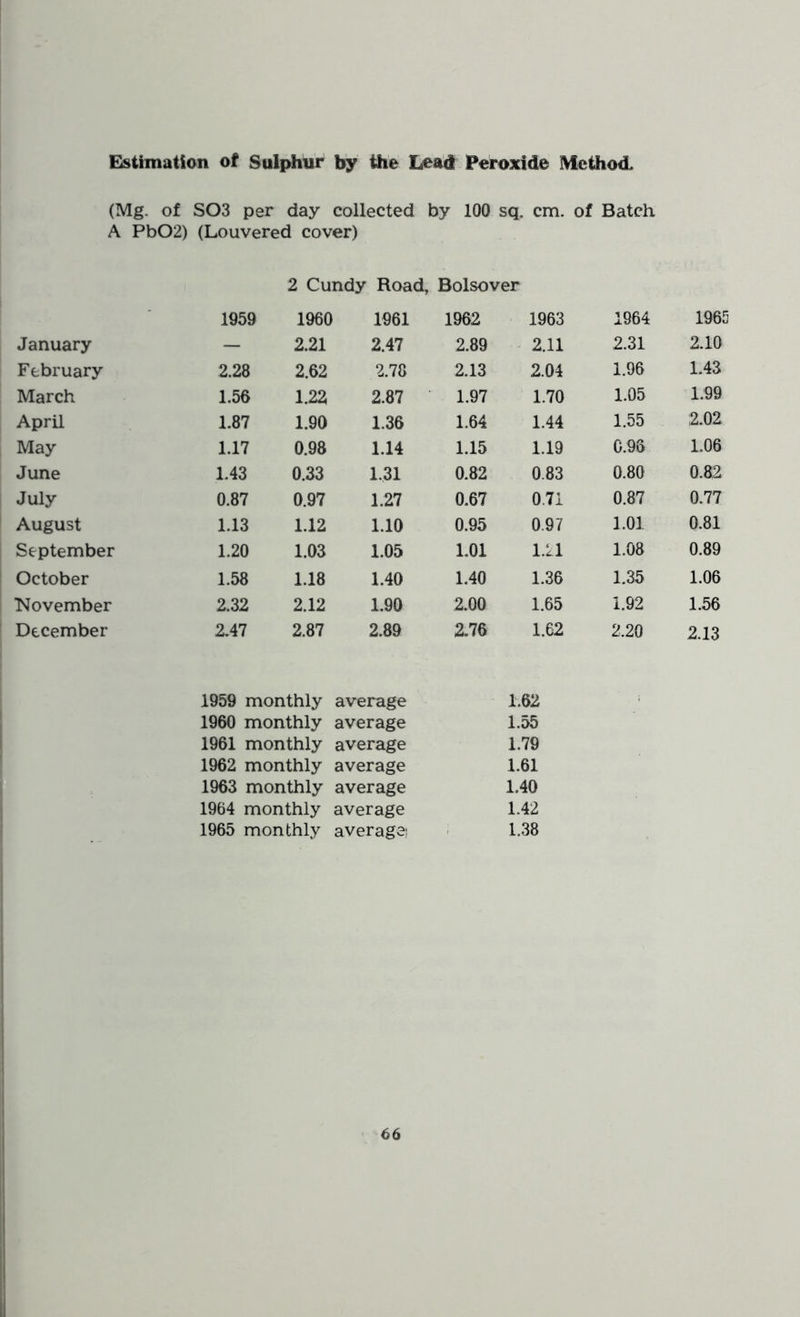 Estimation of Sulphur by Lead Peroxide Method. (Mg. of S03 per day collected by 100 sq. cm. of Batch A Pb02) (Louvered cover) 2 Cundy Road, Bolsover 1959 1960 1961 1962 1963 1964 1965 January ■— 2.21 2.47 2.89 2.11 2.31 2.10 February 2.28 2.62 2.78 2.13 2.04 1.96 1.43 March 1.56 1.22 2.87 1.97 1.70 1.05 1.99 April 1.87 1.90 1.36 1.64 1.44 1.55 2.02 May 1.17 0.98 1.14 1.15 1.19 0.96 1.06 June 1.43 0.33 1.31 0.82 0.83 0.80 0.82 July 0.87 0.97 1.27 0.67 0.71 0.87 0.77 August 1.13 1.12 1.10 0.95 0.97 1.01 0.81 September 1.20 1.03 1.05 1.01 1.21 1.08 0.89 October 1.58 1.18 1.40 1.40 1.36 1.35 1.06 November 2.32 2.12 1.90 2.00 1.65 i.92 1.56 December 2.47 2.87 2.89 2.76 1.62 2.20 2.13 1959 monthly average 1.62 1960 monthly average 1.55 1961 monthly average 1.79 1962 monthly average 1.61 1963 monthly average 1.40 1964 monthly average 1.42 1965 monthly average i 1.38