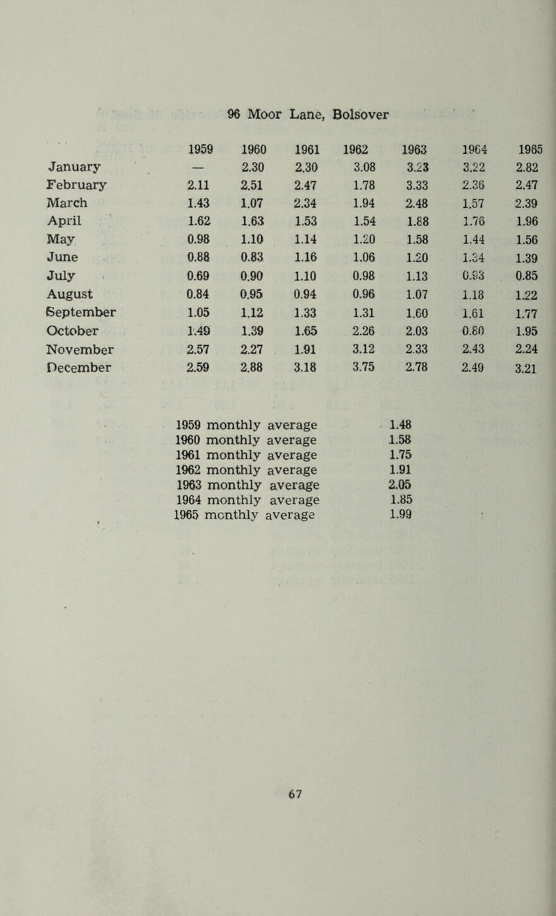1959 1960 1961 1962 1963 1964 1965 January — 2.30 2.30 3.08 3.23 3.22 2.82 February 2.11 2.51 2.47 1.78 3.33 2.36 2.47 March 1.43 1.07 2.34 1.94 2.48 1.57 2.39 April 1.62 1.63 1.53 1.54 1.88 1.76 1.96 May 0.98 1.10 1.14 1.20 1.58 1.44 1.56 June 0.88 0.83 1.16 1.06 1.20 1.34 1.39 July 0.69 0.90 1.10 0.98 1.13 0.S3 0.85 August 0.84 0.95 0.94 0.96 1.07 1.18 1.22 September 1.05 1.12 1.33 1.31 1.60 1.61 1.77 October 1.49 1.39 1.65 2.26 2.03 0.80 1.95 November 2.57 2.27 1.91 3.12 2.33 2.43 2.24 December 2.59 2.88 3.18 3.75 2.78 2.49 3.21 1959 monthly average • 1.48 1960 monthly average 1.58 1961 monthly average 1.75 1962 monthly average 1.91 1963 monthly average 2.05 1964 monthly average 1.85 1965 monthly average 1.99