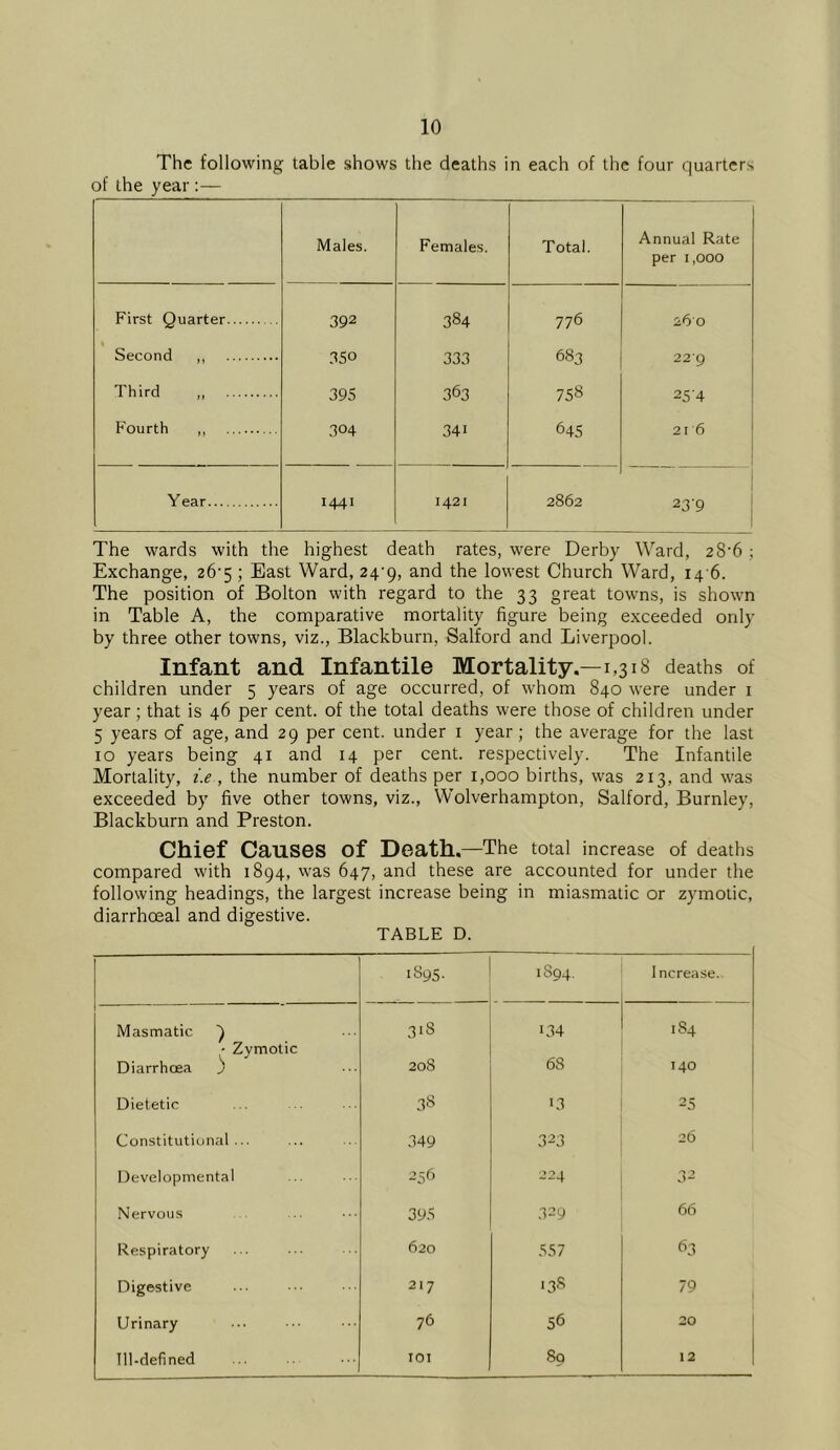 The following table shows the deaths in each of the four quarters of the year ;— Males. Females. Total. Annual Rate per 1,000 First Quarter 392 384 776 26 0 Second ,, 350 333 683 229 Third „ 395 363 758 25'4 Fourth ,, 304 341 645 2I'6 Year 1441 1421 2862 23'9 ; The wards with the highest death rates, were Derby Ward, 2 8'6 ; Exchange, 26'5 ; East Ward, 24-^, and the lowest Church Ward, 14 6. The position of Bolton with regard to the 33 great towns, is shown in Table A, the comparative mortality figure being exceeded only by three other towns, viz., Blackburn, Salford and Liverpool. Infant and Infantile Mortality.—1,318 deaths of children under 5 years of age occurred, of whom 840 were under i year; that is 46 per cent, of the total deaths were those of children under 5 years of age, and 29 per cent, under i year; the average for the last 10 years being 41 and 14 per cent, respectively. The Infantile Mortality, i.e , the number of deaths per 1,000 births, was 213, and was exceeded by five other towns, viz., Wolverhampton, Salford, Burnley, Blackburn and Preston. Chief Causes of Death.—The total increase of deaths compared with 1894, was 647, and these are accounted for under the following headings, the largest increase being in miasmatic or zymotic. diarrhoeal and digestive. TABLE D. 1S95. 1S94. Increase. Masmatic 9 ' Zymotic Diarrhoea ) 31S 134 184 208 68 140 Dietetic 38 13 25 Constitutional... 349 323 26 Developmental 256 224 32 Nervous 395 329 66 Respiratory 620 .S57 63 Digestive 217 >38 79 Urinary 76 56 20 Ill-defined lOI 80 12