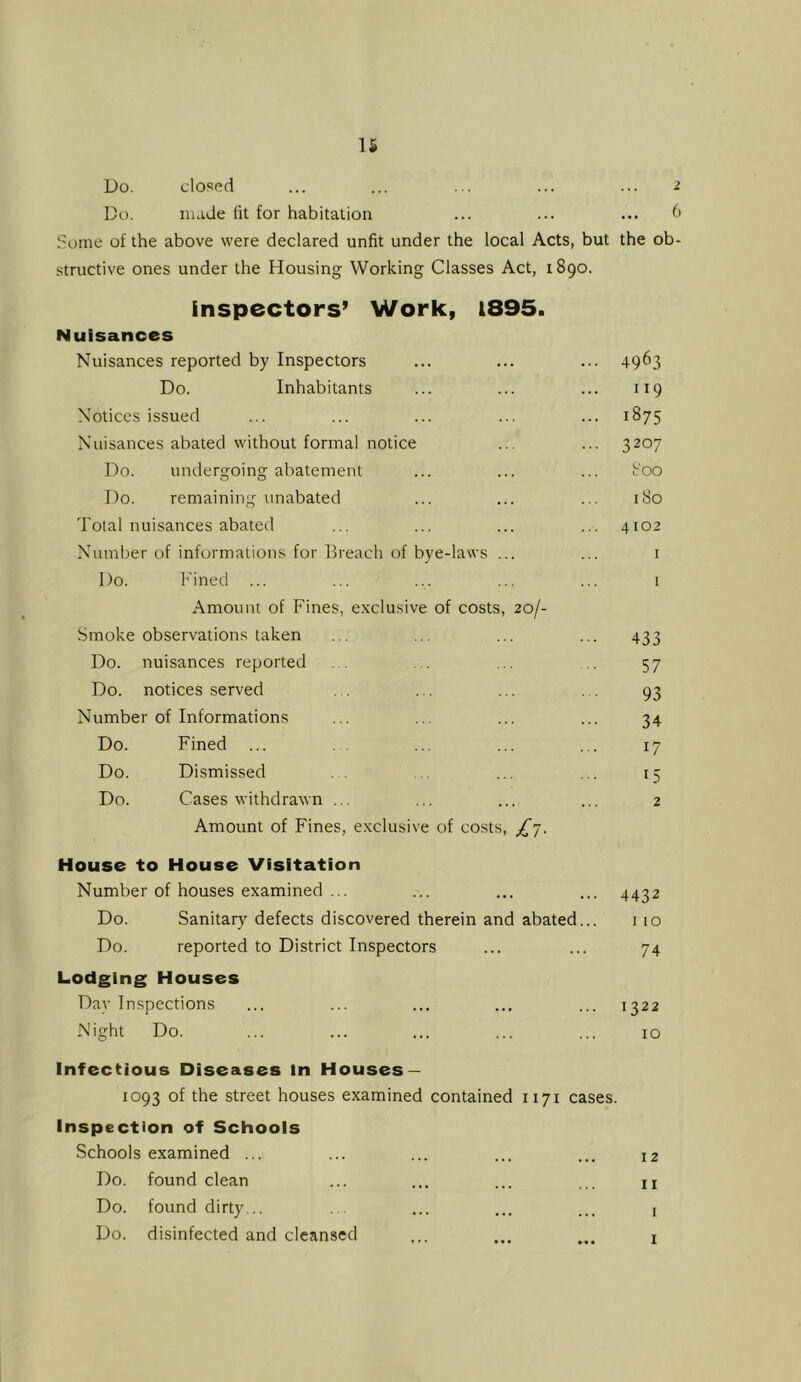 u Do. closed ... ... ... ... ... i Do. nuicle fit for habitation ... ... ... (> Some of the above were declared unfit under the local Acts, but the ob- .structive ones under the Housing Working Classes Act, 1890. inspectors’ Work, 1895. Nuisances Nuisances reported by Inspectors ... ... ... 4963 Do. Inhabitants ... ... ... 119 Notices issued ... ... ... ... ... 1875 Nuisances abated without formal notice ... ... 3207 Do. undergoing abatement ... ... ... Soo Do. remaining unabated ... ... ... 180 Total nuisances abated ... ... ... ... 4102 Number of informations for Breach of bye-laws ... ... i Do. Fined ... ... ... ... ... i Amount of Fines, exclusive of costs, 20/- Smoke observations taken ... ... ... ... 433 Do. nuisances reported ... . . ... 57 Do. notices served . . . . ... ... 93 Number of Informations ... ... ... ... 34 Do. Fined ... . ... ... ... 17 Do. Dismissed .. ... ... 15 Do. Cases withdrawn ... ... ... ... 2 Amount of Fines, exclusive of costs, House to House Visitation Number of houses examined ... ... ... ... 4432 Do. Sanitary defects discovered therein and abated... i 10 Do. reported to District Inspectors ... ... 74 Lodging Houses Day Inspections ... ... ... ... ... 1322 Night Do. ... ... ... ... ... 10 Infectious Diseases In Houses — 1093 of the street houses examined contained 1171 cases. Inspection of Schools Schools examined ... ... ... ... ... 12 Do. found clean ... ... ... ... u Do. found dirty .. .. ... ... ... i
