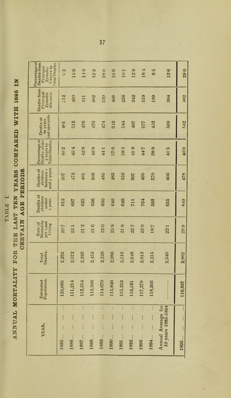 TABLE I. ANNUAL MORTALITY FOR THE LAST TEN YEARS COMPARED WITH 1896 IN CERTAIN AGE PERIODS. O E „ 2 V, flj 'V vN f ” ^ (j;c ^ ° £ P'S u > (/) *J ’T3 ■0 rt 4 4^ O Q'^’g 05 0 oj to 4 o 1- ^ rt 5y 4^ V} Q clC H °££S o c . . S a ^ 6 .t; o bo rH Ol X o X X l> 05 rH 05 6 CO 01 o Cl d X Cl X tS ° £ a 'N o\ (N (N Cl Cl rH N Cl ^ o. cn -M (N CO CO X X X X X X c > Cl rt — 00 I'. a X M X H» rH i X cq lO CO X 05 X X X Cl X X (M 0^ of IN cf oT cf cT cf cf cf o 5 ic -t o X CO rH X X ^ .2 00 lo o X X I'* o e| o o' <N^ CO cf lO co x__ <Xl x” N lO ONJ X rC X x** X 05 »-H fH rH rH rH wi£ fH 1-^ fH rH rH rH rH ^ -T ^ 05 ^ X fli X • bOiri X . . S 2 > ^ < -< 2 > rt 0) lO O X 05 d d CO 4 3 > 00 00 X X X 05 05 05 05 05 c 00 00 X X X X X X X X Z fH rH