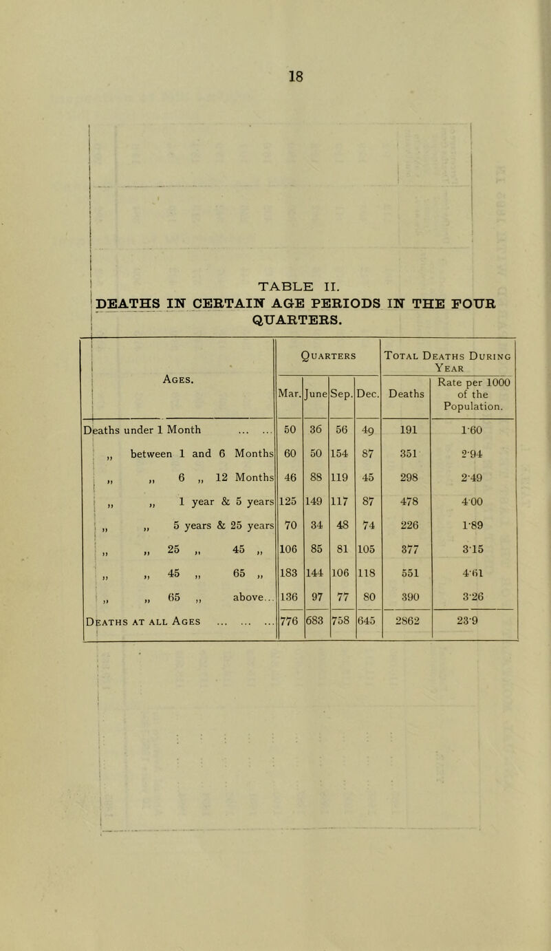 I TABLE II. DEATHS IN CEBTAIN AGE PERIODS IN THE POUR : ‘  QUARTERS. i 1 j 1 i Ages. • Quarters Total Deaths During Year Mar. June Sep. Dec. Deaths Rate per 1000 of the Population. Deaths under 1 Month 50 36 56 49 191 1-60 i ” between 1 and 6 Months 60 50 154 87 351 2-94 ( 1 ’’ 11 6 „ 12 Months 46 88 119 45 298 2-49 ! ” 1 year & 5 years 125 149 117 87 478 400 » i ” )) 5 years & 25 years 70 34 48 74 226 1-89 I »» fi 25 45 „ 106 85 81 105 377 315 )) 11 45 „ 65 „ 183 144 106 118 551 4-61 }> it 65 „ above... 136 97 77 80 390 3-26 Deaths at all Ages 776 683 758 645 2862 23-9