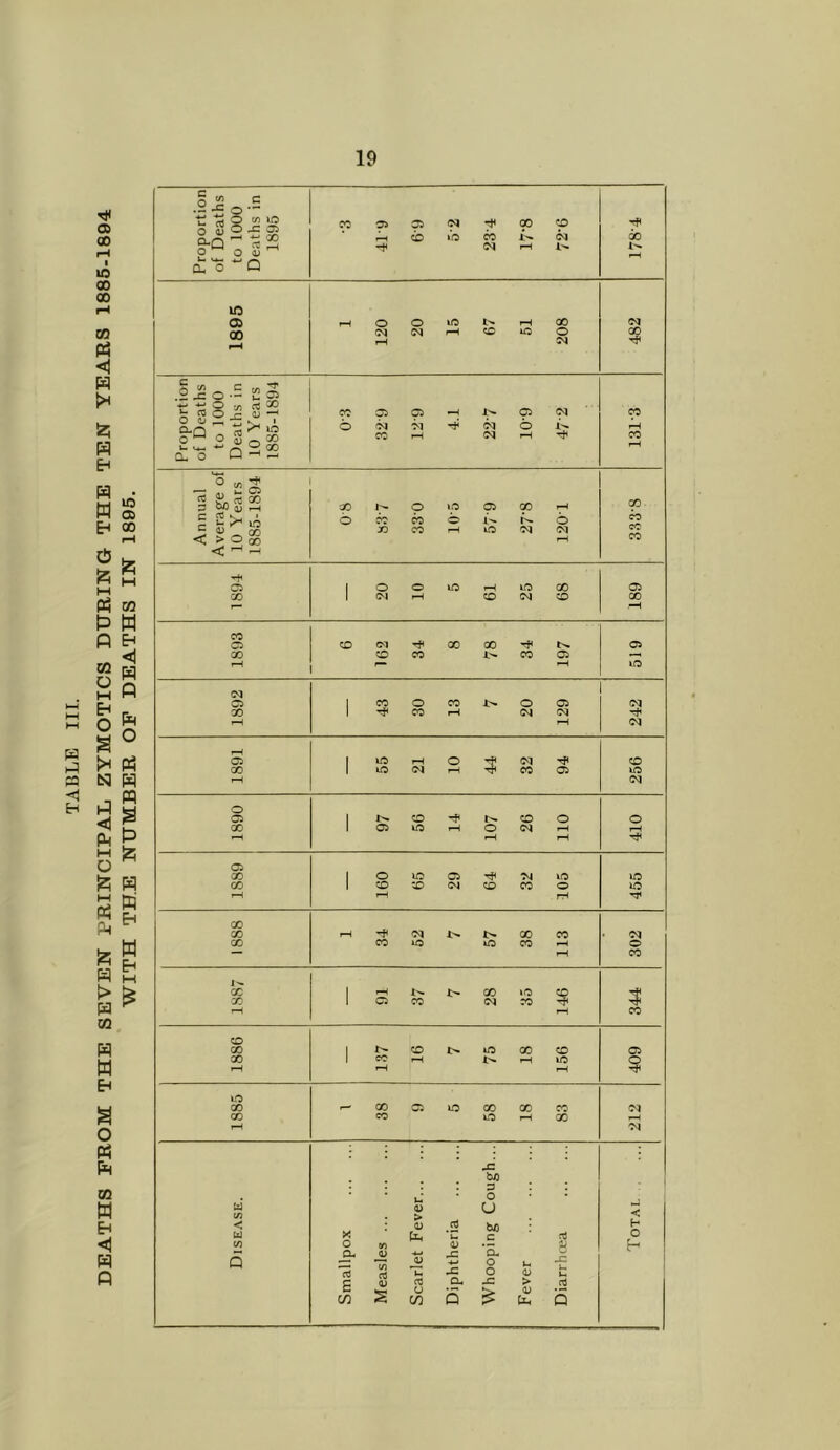 DEATHS FROM THE SEVEN PRINCIPAL ZYMOTICS DURING THE TEN YEARS 1886-1894 WITH THE NUMBER OP DEATHS IN 1895. 19 .2|o-S 05 S-Q « 00 ■«r Proport of Deat to 100 Deaths 1 6 CvJ oi 4.1 C<l 60T O in 't' — I-: Ci <I ^ ,-H (M rH 04 O) 1 rH o cq X X 1 lO rH X 05 40 rH 04 o 05 1 t-* O tr X o o X 1 05 lO o (N rH rH rH rH 05 X 1 o lO 05 04 40 X X 1 X X CV4 X X o X rH rH rH X X rH oq X X ‘ 04 X X iO X CO rH o “ rH X X 1 fH X 40 X X 1 05 X (N X rH rH X X X 1 X l> 40 X X 05 X 1 fH rH X O rH iH rH rf« lO X I— X © X X X X 04 X X 4-0 tH X rH rH 04 -C b/) p o • ui (/) u < < 0) ctJ H u X u c rt O c/) o <L> h Cu 0) -C a- Q CO ►C o o i-l <D u E CO 03 cu > s o W Q u Cl, Q