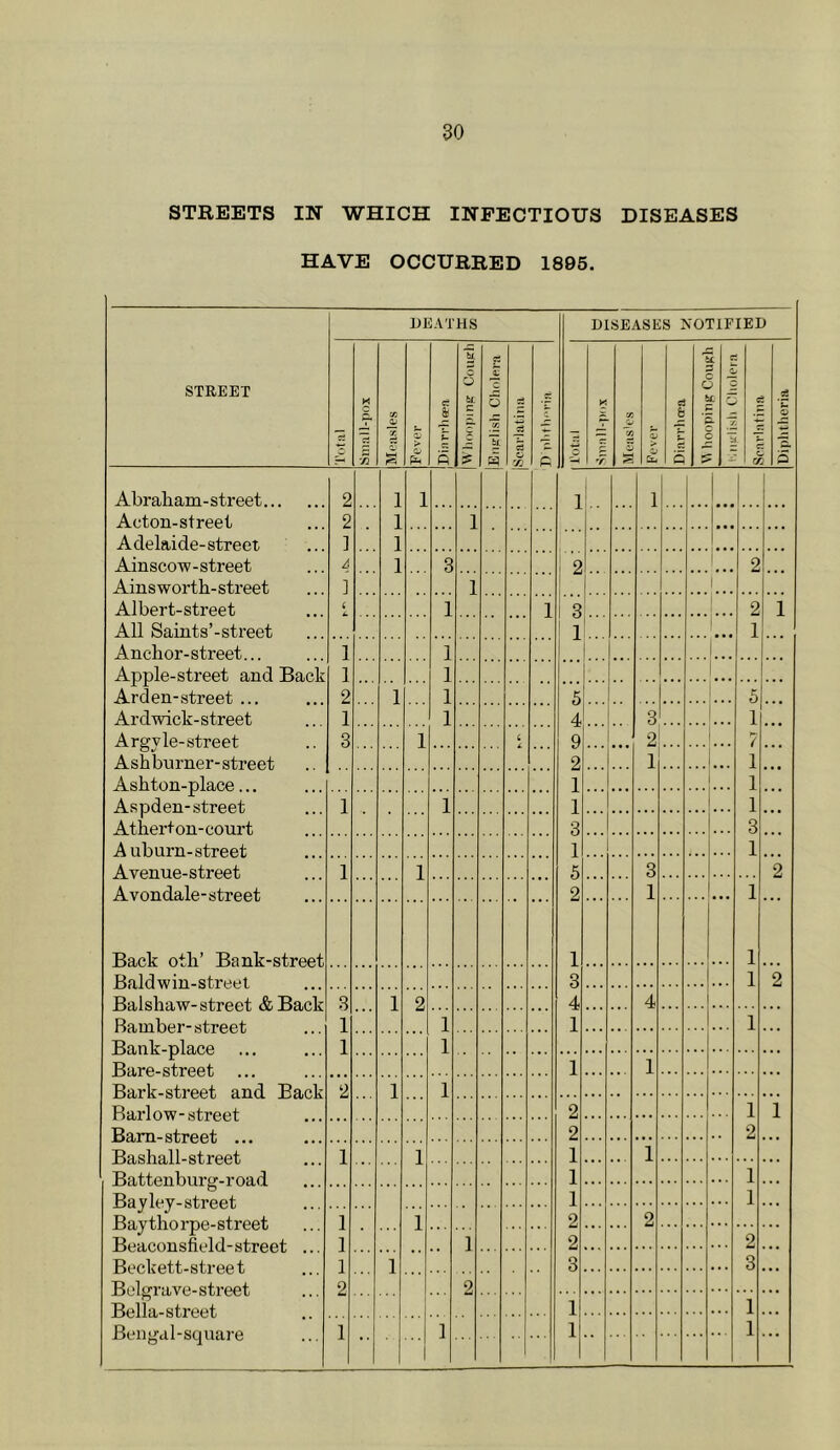 STEEETS IN WHICH INFECTIOUS DISEASES HAVE OCCURRED 1895. STREET DEATHS DISEASES NOTIFIED K C s 'Z CO S IF. O/ > o ptH cr & u c p a tj. c 5 CO c;- '/) c c o K '7 V3 ''J. s Ct Cb b c; P c C. c c 5 t f L ^ : 1 / . c: c « p Abraliam- street 2 1 1 1 1 Acton-street 2 1 1 A delaide- street ] 1 Ainscow-street /S 1 3 2 1 2 Ainsworth-street ] 1 i 1 Albert-street 6 1 1 3 2 1 All Saints’-street 1 1 Anchor-street... 1 1 ... Apple-street and Back 1 1 Arden-street ... 2 1 1 5 5 Ardwick-street 1 1 4 3 1 Argvle-street 3 1 9 2 7 Ashburner-street 2 1 1 A shton-place... 1 1 Aspden- street 1 1 1 1 Atherton-court „ 3 3 A uburn-street 1 1 Avenue- street 1 1 5 3 2 Avondale-street 2 1 1 Ba,ck otb’ Bank-street 1 1 Raid win-street 3 1 2 3 1 2 4 4 1 1 1 1 Rn,nk-nla,ee 1 1 Ra.re- street 1 1 2 1 1 AW- sifrApf 2 1 1 - .'sjf.rpp'f: 2 2 1 1 1 1 Ba tte7ibnro'.roa d 1 1 Ra vlev-street 1 1 Bay tho rpe-street 1 1 2 2 1 1 2 2 t 1 3 3 x.^\. — CC w • • • 2 2 Rella.-street . 1 1 Bengal-square 1 • • 1 1 1 •
