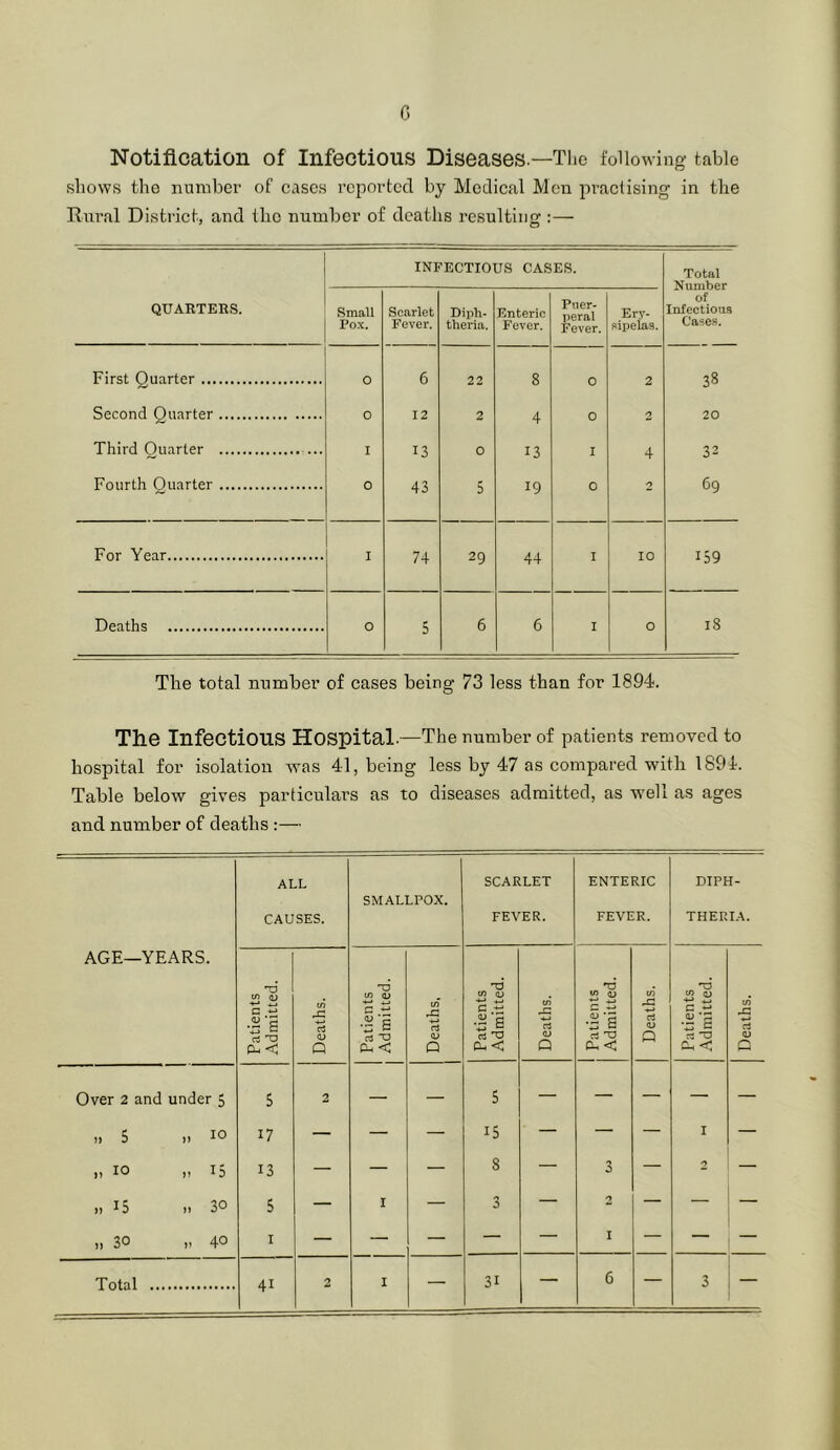 Notification of Infectious Diseases—Tlic following table shows the number of cases reported by Medical Men jaractising in the Rui’al District, and the number of deaths resulting ;— QUARTERS. INFECTIOUS CASES. Total Number of Infectious Cases. Small Fox. Scarlet Fever. Diph- theria. Enteric Fever. Puer- peral Fever. Ery- sipelas. First Quarter 0 6 22 8 0 2 38 Second Quarter 0 12 2 4 0 2 20 Third Quarter — I 13 0 13 I 4 32 Fourth Quarter 0 43 5 19 0 2 69 For Year I 74 29 44 I 10 159 Deaths 0 5 6 6 I 0 18 The total number of cases being 73 less than for 1894. The Infectious Hospital.—The number of patients removed to hospital for isolation was 41, being less by 47 as compared with 1891. Table below gives particulars as to diseases admitted, as well as ages and number of deaths :— AGE—YEARS. ALL CAUSES. SMALLPOX. SCARLET FEVER. ENTERIC FEVER. DIPH- THERIA. Patients Admitted. Deaths. Patients Admitted. Deaths, 1 Patients Admitted. Deaths. Patients Admitted. Deaths. Patients Admitted. Deaths. Over 2 and under 5 5 2 — — 5 — — — — — „ 5 10 17 — — — 15 — — — I — „ 10 „ 15 13 — — — 8 — 3 — 2 — ,, 15 .. 30 5 — I — 3 — — — 0 0 I — — — — — I — — — Total 41 2 I — 31 — 6 — 3