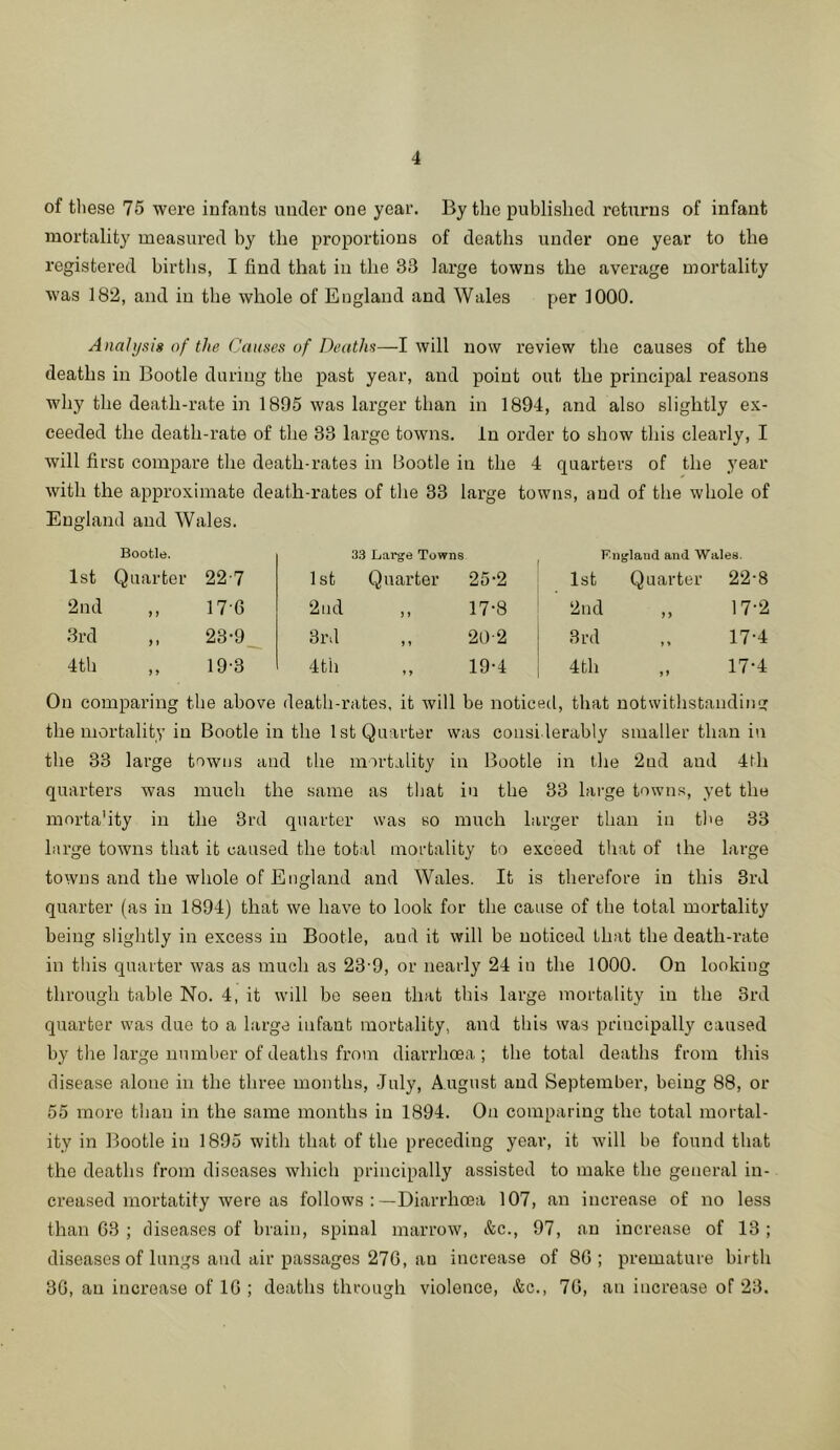 of tliese 75 were iufants under one year. By the published returns of infant mortality measured by the proportions of deaths under one year to the registered births, I find that in the 33 large towns the average mortality was 182, and in the whole of England and Wales per 1000. Analysis of the Causes of Deatlm—I will now review the causes of the deaths in Bootle during the past year, and point out the principal reasons why the death-rate in 1895 was larger than in 1894, and also slightly ex- ceeded the death-rate of the 33 large towns. In order to show this clearly, I will firsc compare the death-rates in Bootle in the 4 quarters of the year with the approximate death-rates of tlie 33 large towns, and of the whole of England and Wales. Bootle, 3.3 Large Towns Fnglaud and Wales. 1st Quarter 22-7 1st Quarter 25-2 1st Quarter 22-8 2nd > 17-6 2nd ) > 17-8 2nd ) ) 17-2 3rd 23-9_ 3rd 1 20-2 3rd t ^ 17-4 4th y 19-3 4tii y 19-4 4 th yy 17-4 On comparing the above death-rates, it will be noticed, that notwithstanding the mortality in Bootle in the 1st Quarter was considerably smaller than in the 33 large towns and the mortality in Bootle in the 2nd and 4th quarters was much the same as that in the 33 large towns, yet the morta'ity in the 3rd quarter was so much larger than in the 33 large towns that it caused the total mortality to exceed that of the large towns and the whole of England and Wales. It is therefore in this 3rd quarter (as in 1894) that we have to look for the cause of the total mortality being slightly in excess in Bootle, and it will be noticed that the death-rate in this quarter was as much as 23'9, or nearly 24 in the 1000. On looking through table No. 4, it will be seen that this large mortality in the 3rd quarter was due to a large infant mortality, and this was principally caused by the large number of deaths from diarrhoea; the total deaths from this disease alone in the three months, July, August and September, being 88, or 55 more than in the same months in 1894. On comparing the total mortal- ity in Bootle in 1895 with that of the preceding year, it will be found that the deaths from diseases which principally assisted to make the general in- creased mortatity were as follows :—Diarrhoea 107, an increase of no less than G3 ; diseases of brain, spinal marrow, &c., 97, an increase of 13 ; diseases of lungs and air passages 270, an increase of 86; premature birth 30, an increase of 10 ; deatlis through violence, &c., 70, an increase of 23.