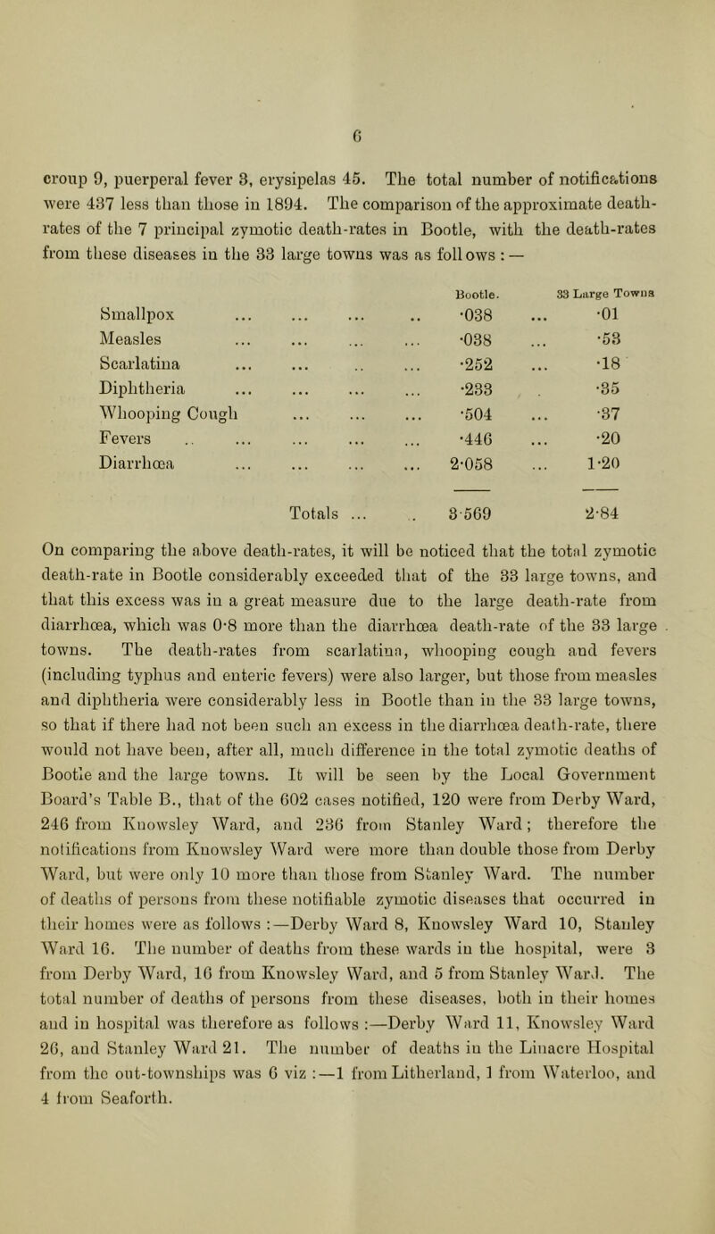 G croup 9, puerperal fever 8, erysipelas 45. The total number of notifications were 437 less than those in 1894. The comparison of the approximate death- rates of the 7 principal zymotic death-rates in Bootle, with the death-rates from these diseases in the 33 large towns was as foil ows : — Bootle. 33 Liirge Towns Smallpox ... •038 •01 Measles •038 •53 Scarlatina •252 •18 Diphtheria •233 •35 Whooping Cough ... •504 •37 Fevers ... ... •446 •20 Diarrhoea ... ... 2-058 1-20 Totals ... 3-569 2-84 On comparing the above death-rates, it will be noticed that the total zymotic death-rate in Bootle considerably exceeded that of the 33 large towns, and that this excess was in a great measure due to the large death-rate from diarrhoea, which was 0-8 more than the diarrhoea death-rate of the 33 large towns. The death-rates from scarlatina, whooping cough and fevers (including typhus and enteric fevers) were also larger, but those from measles and diphtheria were considerably less in Bootle than in the 33 large towns, so that if there had not been such an excess in the diarrhoea death-rate, there would not have been, after all, much difl'erence in the total zymotic deaths of Bootle and the large towns. It will be seen by the Local Government Board’s Table B., that of the 602 cases notified, 120 were from Derby Ward, 246 from Knowsley Ward, and 236 from Stanley Ward; therefore the notifications from Kuowsley Ward were more than double those from Derby Ward, but were only 10 more than those from Stanley Ward. The number of deaths of persons from these notifiable zymotic diseases that occurred in their homes were as follows :—Derby Ward 8, Kuowsley Ward 10, Stanley Ward 16. The number of deaths from these wards in the hospital, were 3 from Derby Ward, 16 from Knowsley Ward, and 5 from Stanley Ward. The total number of deaths of persons from these diseases, both in their homes and in hospital was therefore as follows :—Derby Ward 11, Knowsley Ward 26, and Stanley Ward 21. The number of deaths in the Linacre Hospital from the out-townships was 6 viz :—1 from Litherland, 1 from Waterloo, and